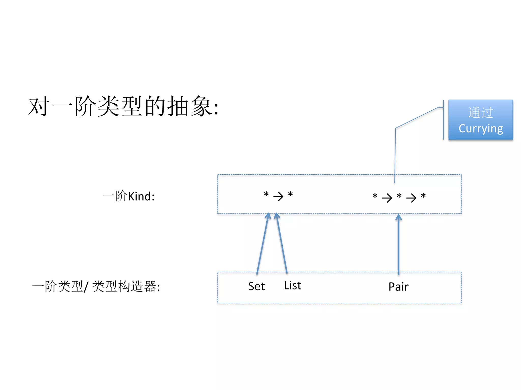 对一阶类型的抽象:	
  
List
	
  	
  *	
  →	
  *
Pair
一阶Kind:
一阶类型/	
  类型构造器: Set
	
  	
  *	
  →	
  *	
  →	
  *
通过
Currying
 