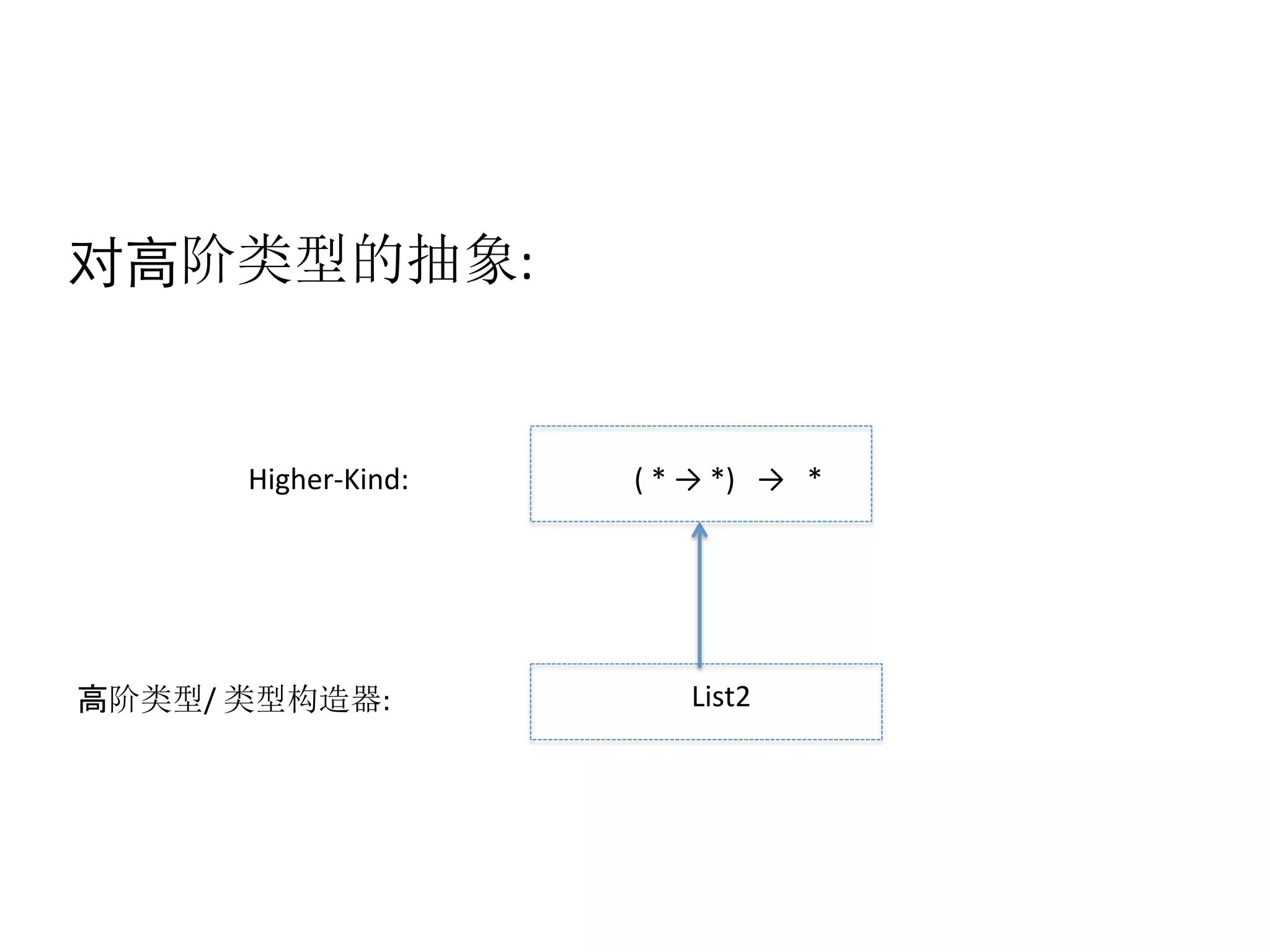 对⾼高阶类型的抽象:	
  
List2
	
  (	
  *	
  →	
  *)	
  	
  	
  →	
  	
  	
  *Higher-­‐Kind:
高阶类型/	
  类型构造器:
 