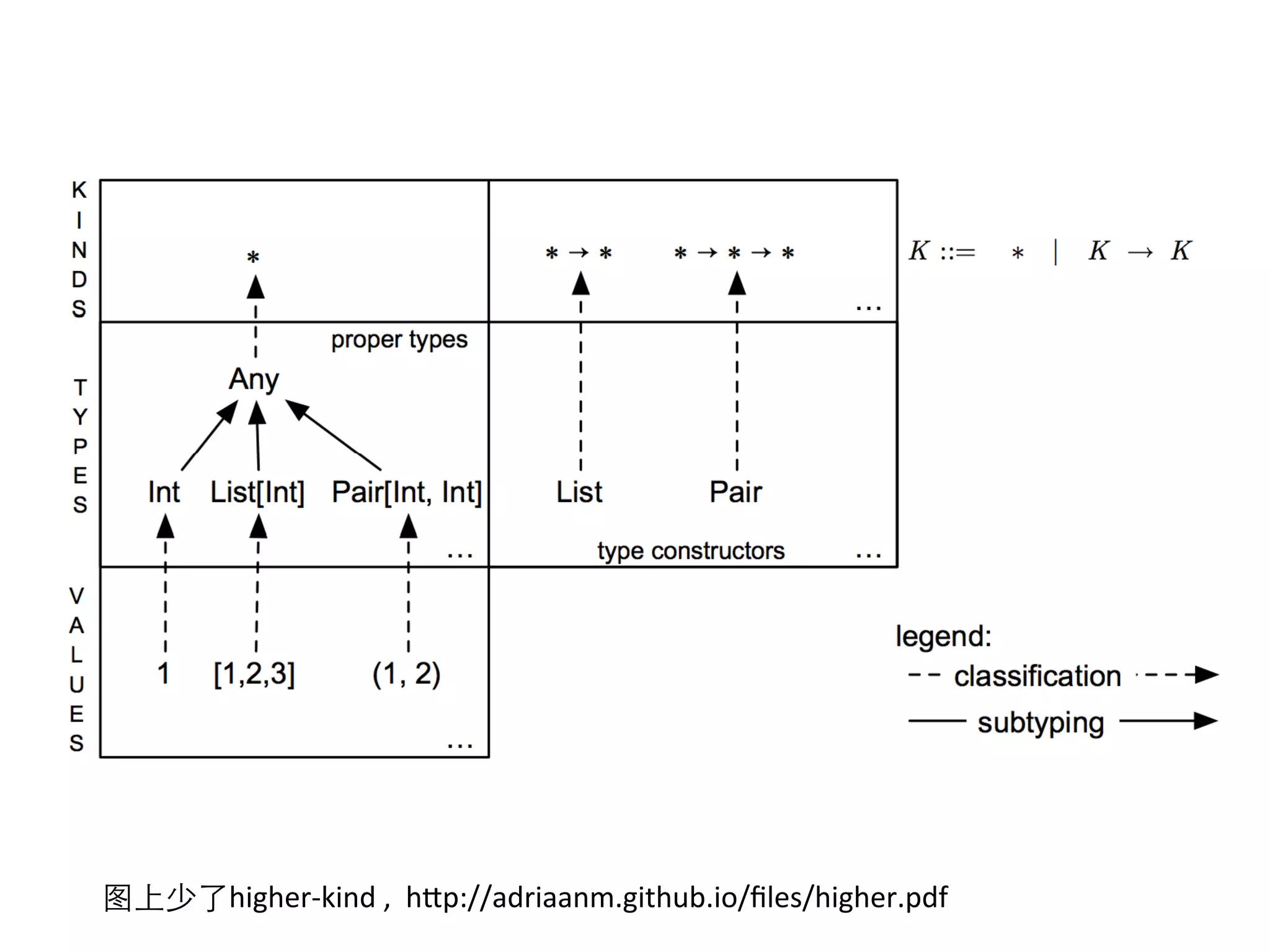 图上少了higher-­‐kind	
  ,	
  	
  h1p://adriaanm.github.io/ﬁles/higher.pdf	
  
 