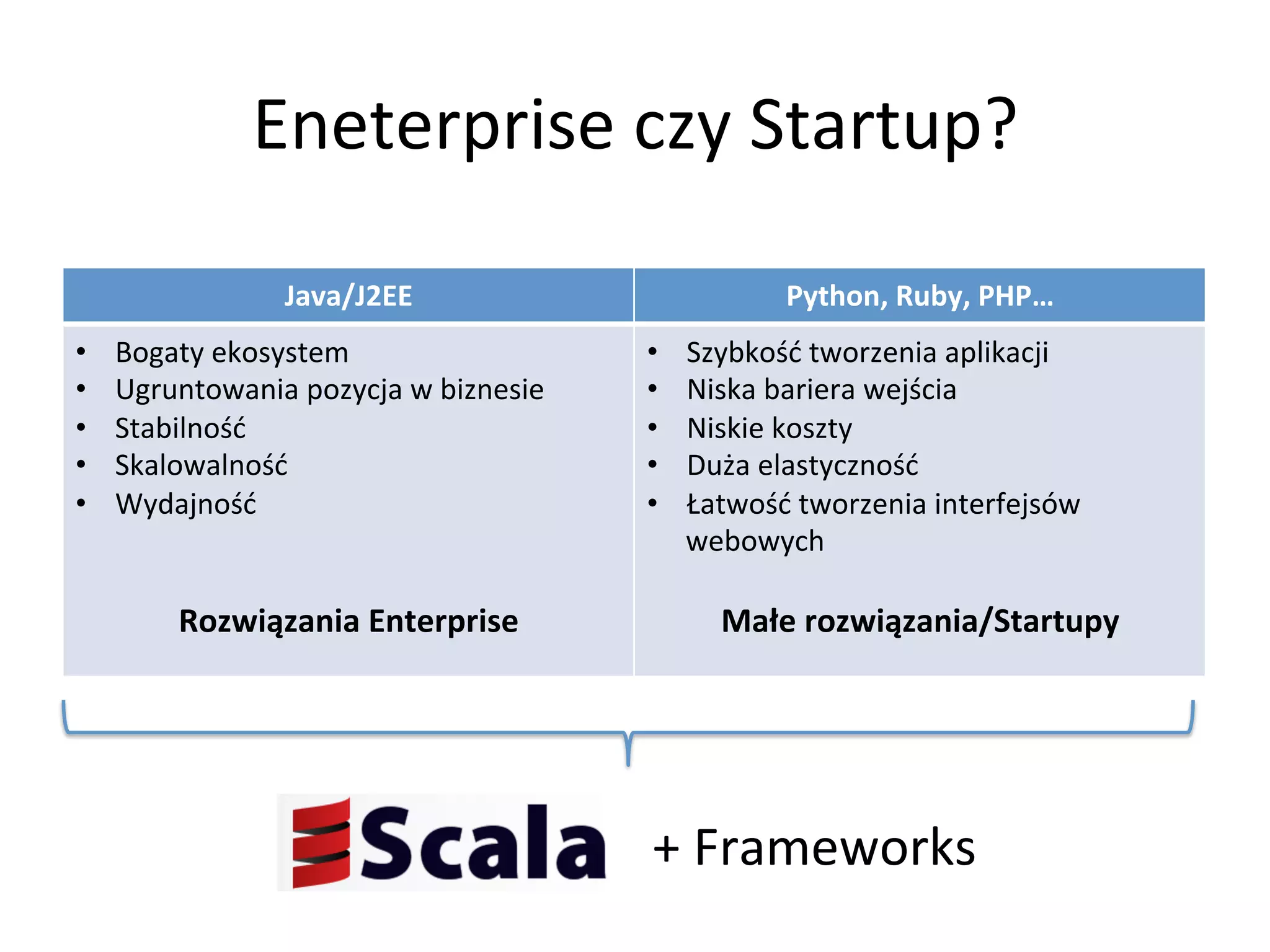 Eneterprise	
  czy	
  Startup?	
  
Java/J2EE	
   Python,	
  Ruby,	
  PHP…	
  
•  Bogaty	
  ekosystem	
  
•  Ugruntowania	
  pozycja	
  w	
  biznesie	
  
•  Stabilność	
  
•  Skalowalność	
  
•  Wydajność	
  
	
  
Rozwiązania	
  Enterprise	
  
•  Szybkość	
  tworzenia	
  aplikacji	
  
•  Niska	
  bariera	
  wejścia	
  
•  Niskie	
  koszty	
  
•  Duża	
  elastyczność	
  
•  Łatwość	
  tworzenia	
  interfejsów	
  
webowych	
  
	
  
Małe	
  rozwiązania/Startupy	
  
+	
  Frameworks	
  
 