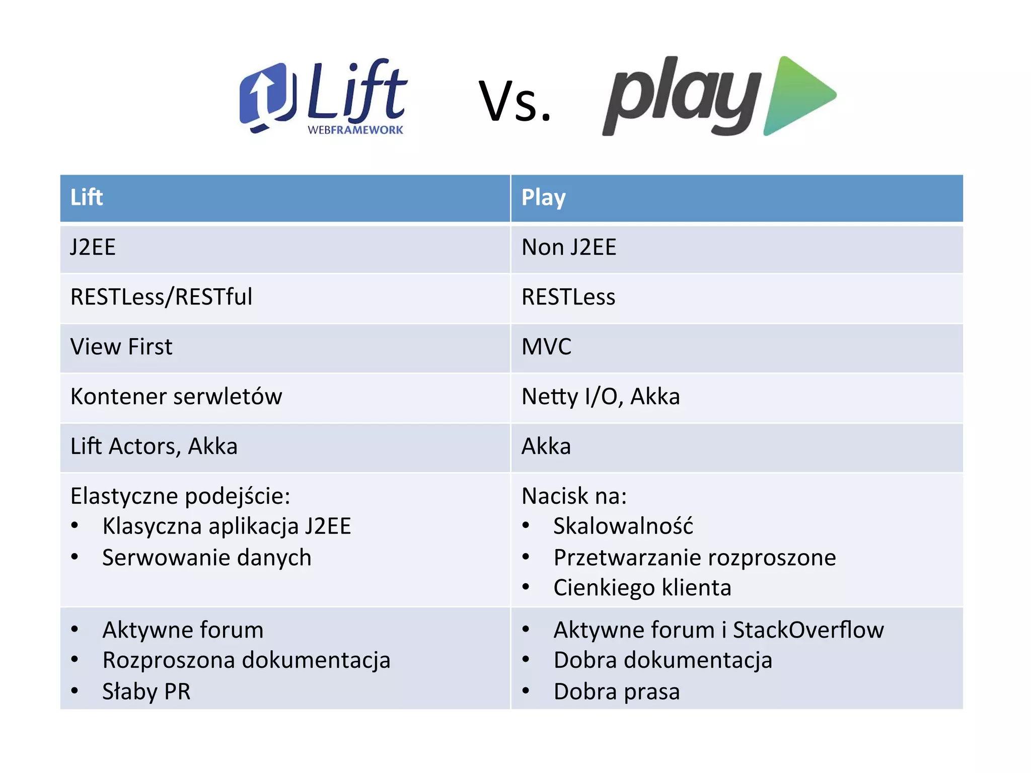 Vs.	
  
LiG	
   Play	
  
J2EE	
   Non	
  J2EE	
  
RESTLess/RESTful	
   RESTLess	
  
View	
  First	
   MVC	
  
Kontener	
  serwletów	
   NeLy	
  I/O,	
  Akka	
  
Liu	
  Actors,	
  Akka	
   Akka	
  
Elastyczne	
  podejście:	
  
•  Klasyczna	
  aplikacja	
  J2EE	
  
•  Serwowanie	
  danych	
  	
  
Nacisk	
  na:	
  
•  Skalowalność	
  
•  Przetwarzanie	
  rozproszone	
  
•  Cienkiego	
  klienta	
  
•  Aktywne	
  forum	
  	
  
•  Rozproszona	
  dokumentacja	
  
•  Słaby	
  PR	
  
•  Aktywne	
  forum	
  i	
  StackOverﬂow	
  
•  Dobra	
  dokumentacja	
  
•  Dobra	
  prasa	
  
 