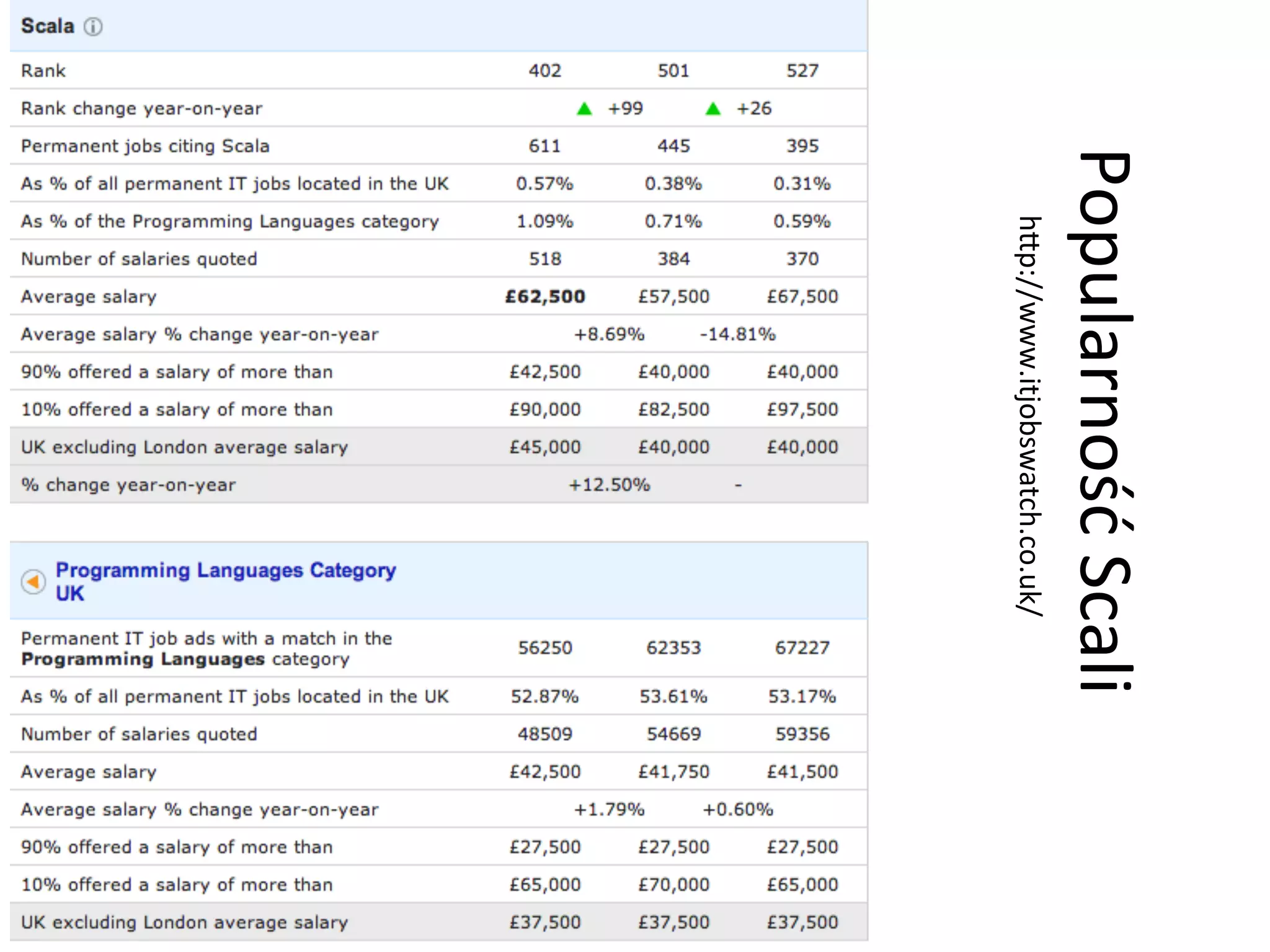 Popularność	
  Scali	
  
hLp://www.itjobswatch.co.uk/	
  
 