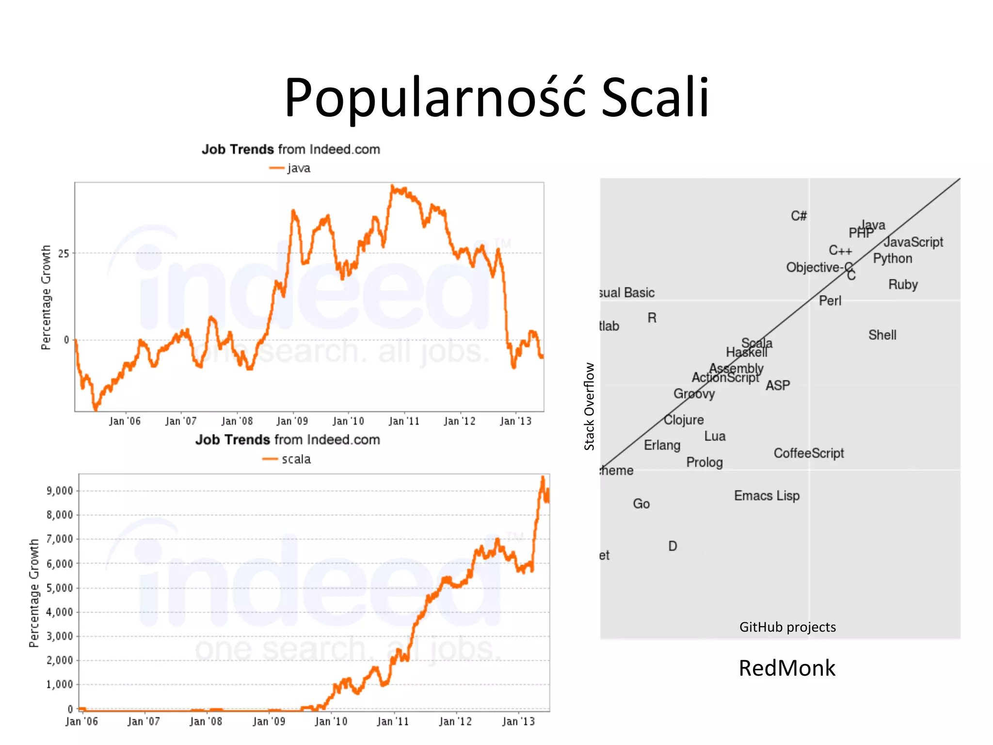 Popularność	
  Scali	
  
RedMonk	
  
GitHub	
  projects	
  
Stack	
  Overﬂow	
  
 