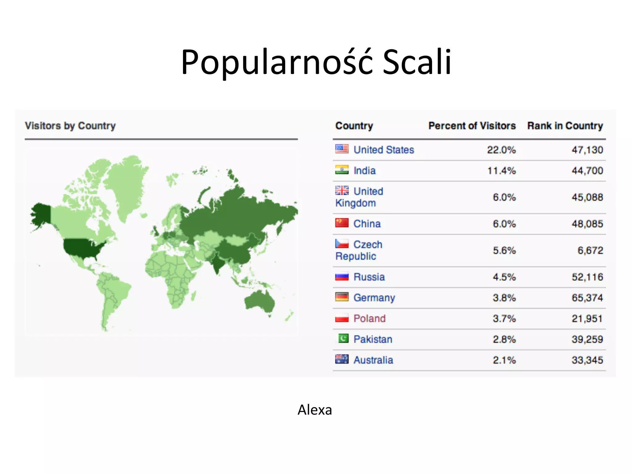 Popularność	
  Scali	
  
Alexa	
  
 
