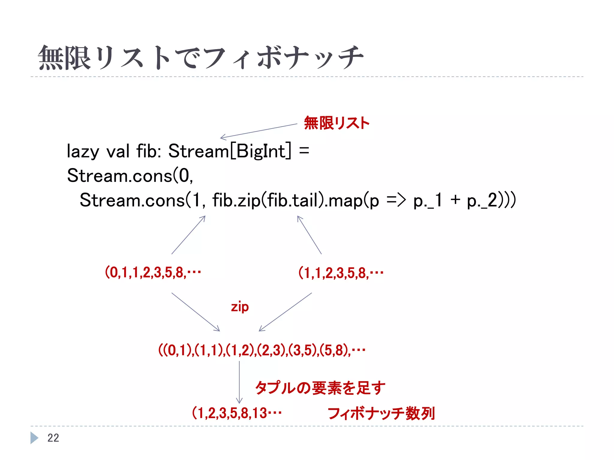 無限リストでフィボナッチ
22
lazy val fib: Stream[BigInt] =
Stream.cons(0,
Stream.cons(1, fib.zip(fib.tail).map(p => p._1 + p._2)))
(0,1,1,2,3,5,8,…
無限リスト
(1,1,2,3,5,8,…
((0,1),(1,1),(1,2),(2,3),(3,5),(5,8),…
zip
タプルの要素を足す
(1,2,3,5,8,13… フィボナッチ数列
 