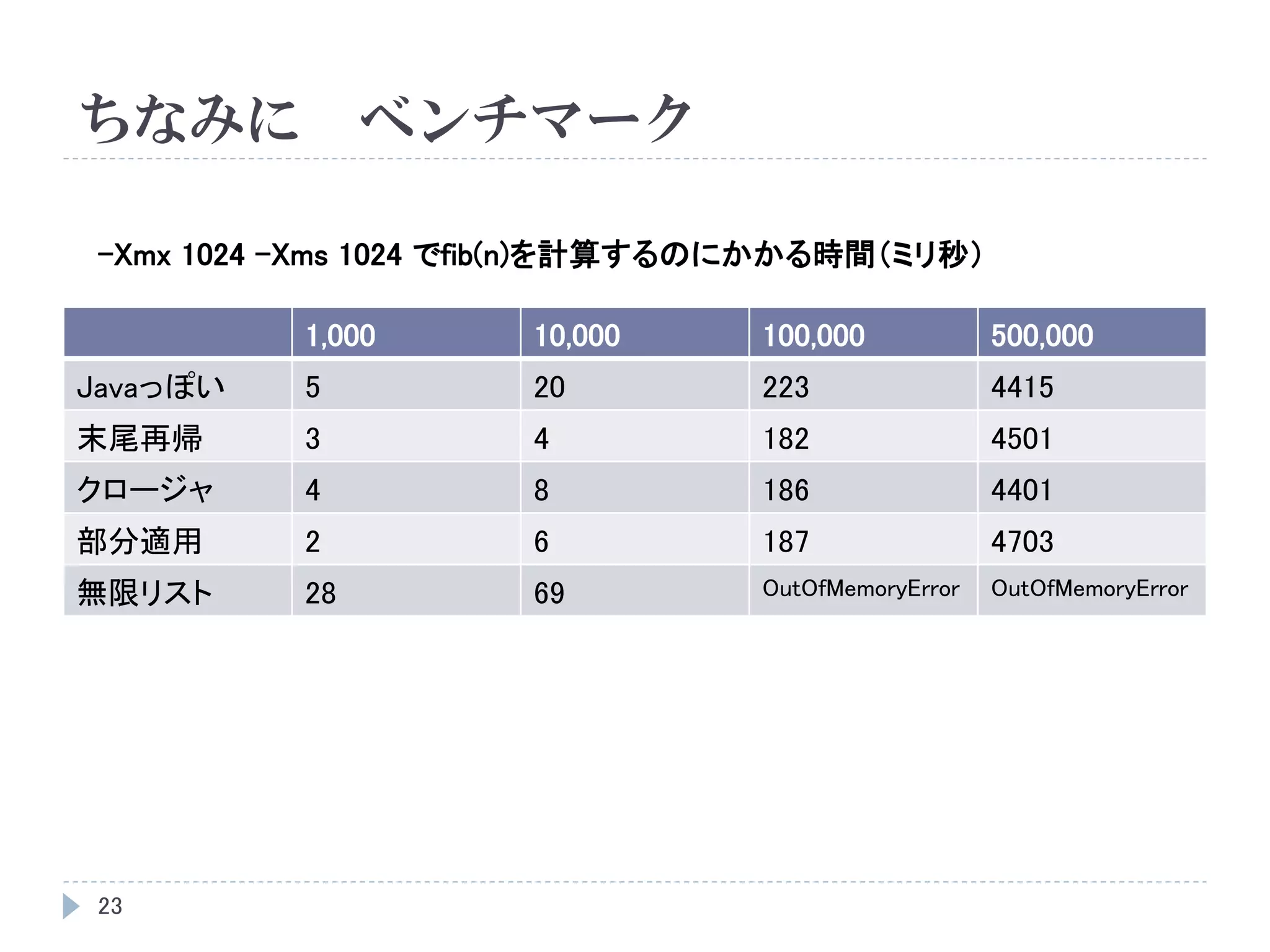ちなみに ベンチマーク
23
1,000 10,000 100,000 500,000
Javaっぽい 5 20 223 4415
末尾再帰 3 4 182 4501
クロージャ 4 8 186 4401
部分適用 2 6 187 4703
無限リスト 28 69 OutOfMemoryError OutOfMemoryError
-Xmx 1024 -Xms 1024 でfib(n)を計算するのにかかる時間（ミリ秒）
 