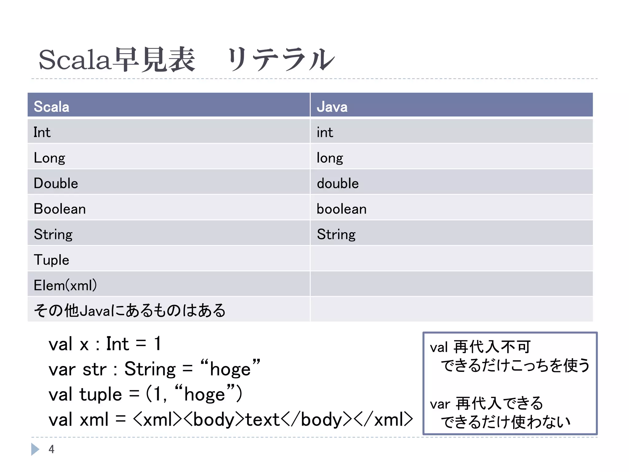 Scala早見表 リテラル
4
Scala Java
Int int
Long long
Double double
Boolean boolean
String String
Tuple
Elem(xml)
その他Javaにあるものはある
val x : Int = 1
var str : String = “hoge”
val tuple = (1, “hoge”)
val xml = <xml><body>text</body></xml>
val 再代入不可
できるだけこっちを使う
var 再代入できる
できるだけ使わない
 