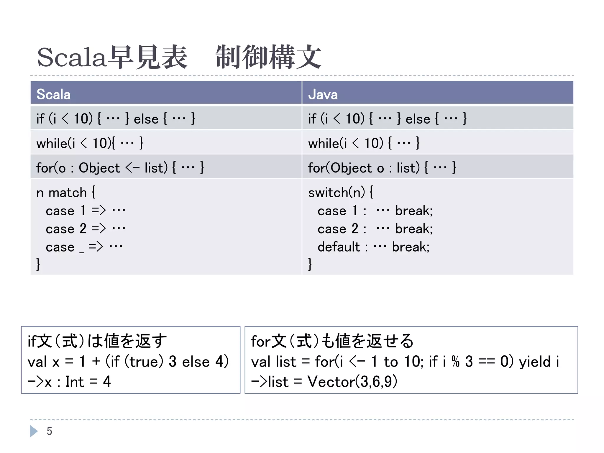 Scala早見表 制御構文
5
Scala Java
if (i < 10) { … } else { … } if (i < 10) { … } else { … }
while(i < 10){ … } while(i < 10) { … }
for(o : Object <- list) { … } for(Object o : list) { … }
n match {
case 1 => …
case 2 => …
case _ => …
}
switch(n) {
case 1 : … break;
case 2 : … break;
default : … break;
}
if文（式）は値を返す
val x = 1 + (if (true) 3 else 4)
->x : Int = 4
for文（式）も値を返せる
val list = for(i <- 1 to 10; if i % 3 == 0) yield i
->list = Vector(3,6,9)
 