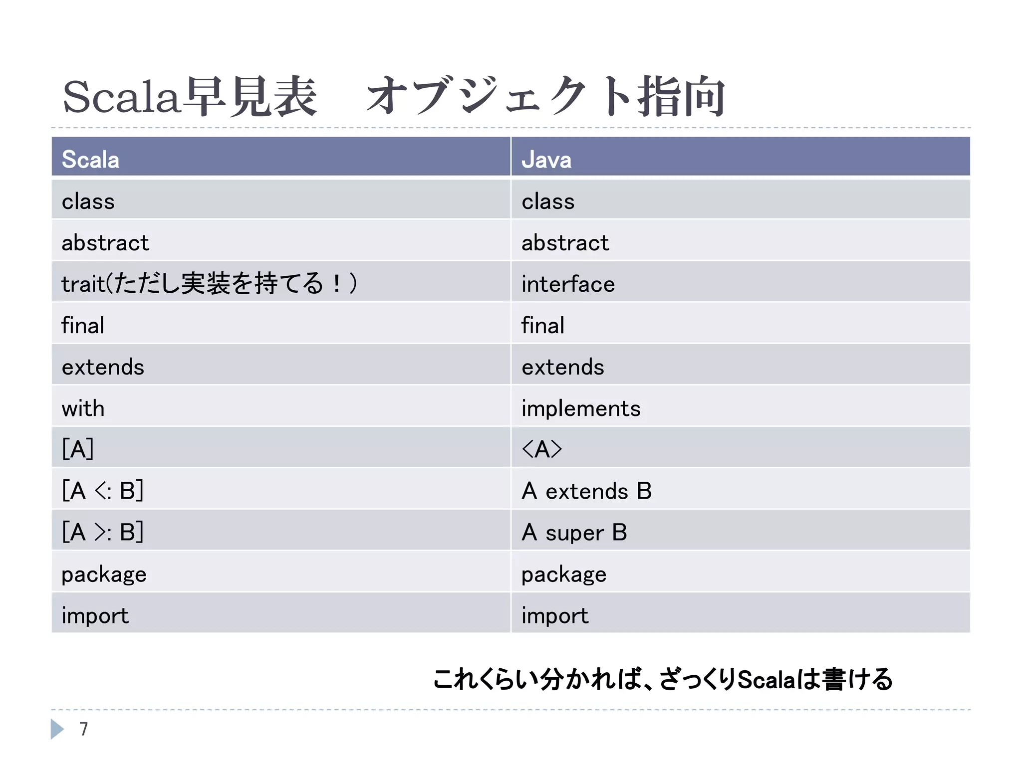 Scala早見表 オブジェクト指向
7
Scala Java
class class
abstract abstract
trait(ただし実装を持てる！) interface
final final
extends extends
with implements
[A] <A>
[A <: B] A extends B
[A >: B] A super B
package package
import import
これくらい分かれば、ざっくりScalaは書ける
 
