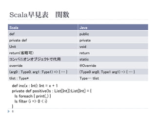 Scala早見表 関数
6
Scala Java
def public
private def private
Unit void
return(省略可) return
コンパニオンオブジェクトで代用 static
override @Override
(arg0 : Type0, arg1 :Type1) => { … } (Type0 arg0, Type1 arg1) -> { … }
tlist : Type* Type… tlist
def inc(x : Int): Int = x + 1
private def positive(ls : List[Int]):List[Int] = {
ls foreach { print(_) }
ls filter (i => 0 < i)
}
 