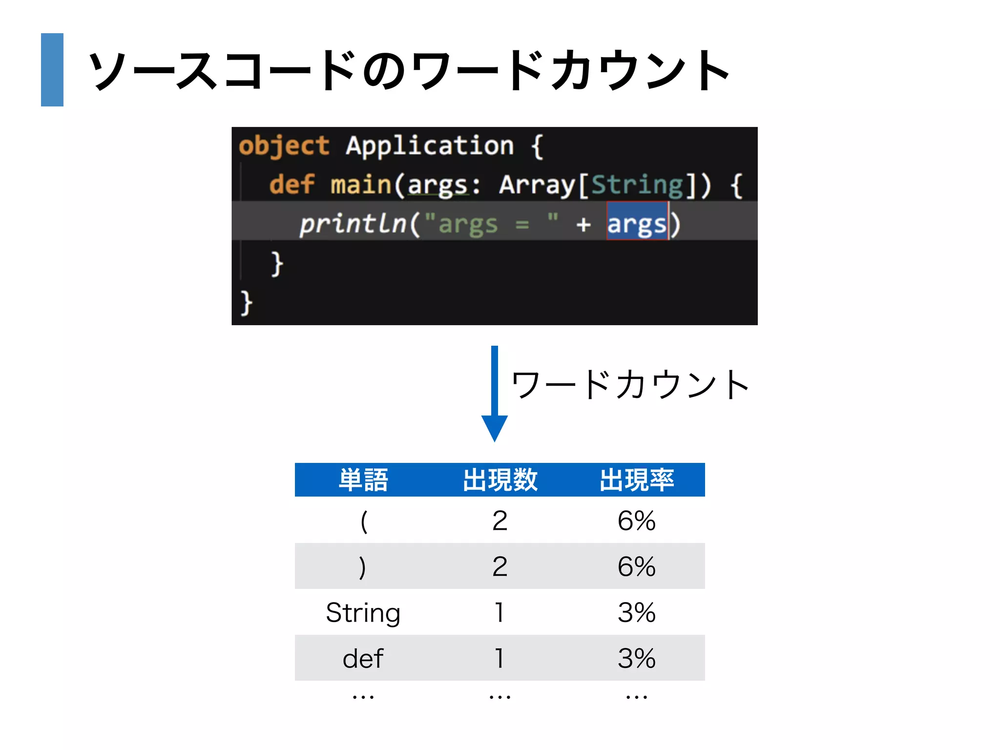 ソースコードのワードカウント 
ワードカウント 
単語出現数出現率 
( 2 6% 
) 2 6% 
String 1 3% 
def 1 3% 
… … … 
 