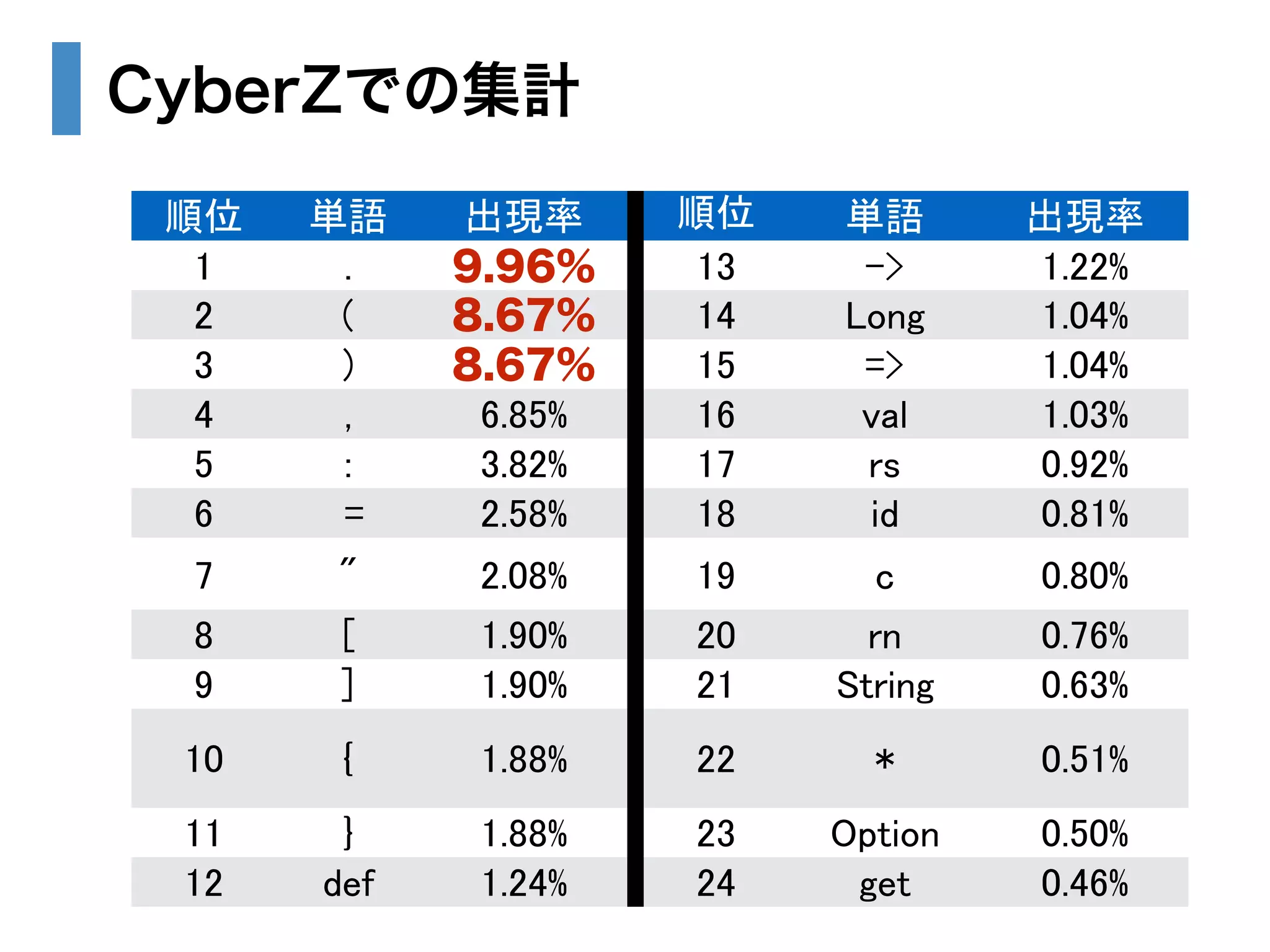 CyberZでの集計 
順位単語出現率順位 単語出現率 
1 . 9.96% 13 -> 1.22% 
2 ( 8.67% 14 Long 1.04% 
3 ) 8.67% 15 => 1.04% 
4 , 6.85% 16 val 1.03% 
5 : 3.82% 17 rs 0.92% 
6 = 2.58% 18 id 0.81% 
7 " 2.08% 19 c 0.80% 
8 [ 1.90% 20 rn 0.76% 
9 ] 1.90% 21 String 0.63% 
10 { 1.88% 22 * 0.51% 
11 } 1.88% 23 Option 0.50% 
12 def 1.24% 24 get 0.46% 
 