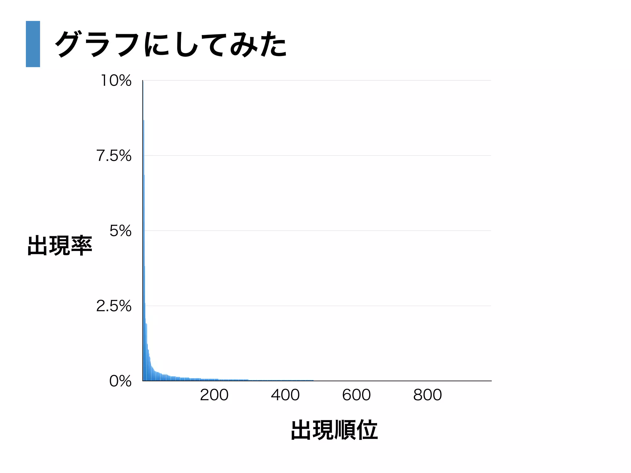グラフにしてみた 
出現順位 
出現率 
10% 
7.5% 
5% 
2.5% 
0% 
200 400 600 800 
 