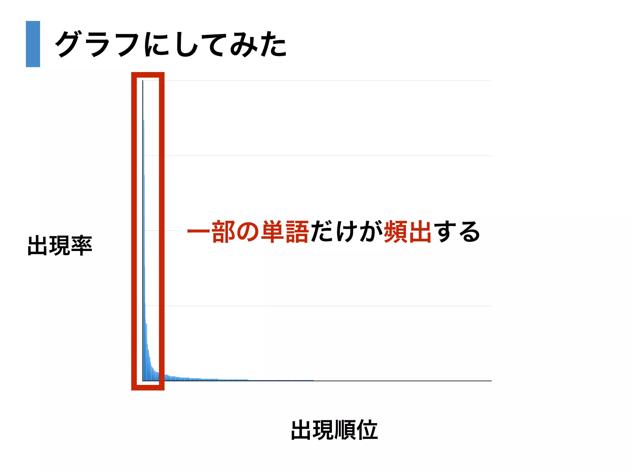 グラフにしてみた 
一部の単語だけが頻出する 
出現順位 
出現率 
10% 
7.5% 
5% 
2.5% 
0% 
200 400 600 800 
 