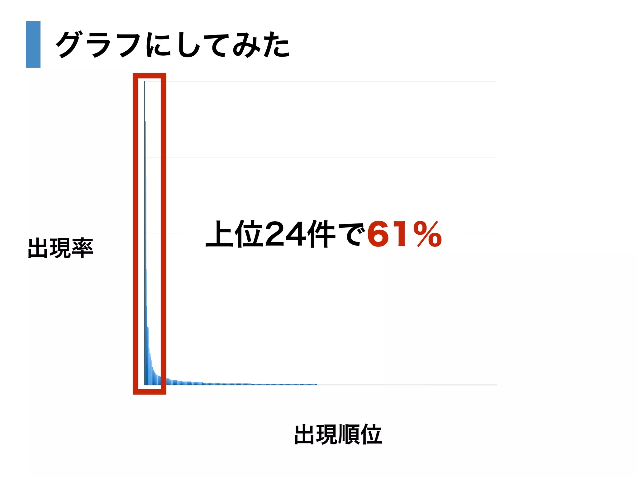 グラフにしてみた 
上位24件で61％ 
出現順位 
出現率 
10% 
7.5% 
5% 
2.5% 
0% 
200 400 600 800 
 
