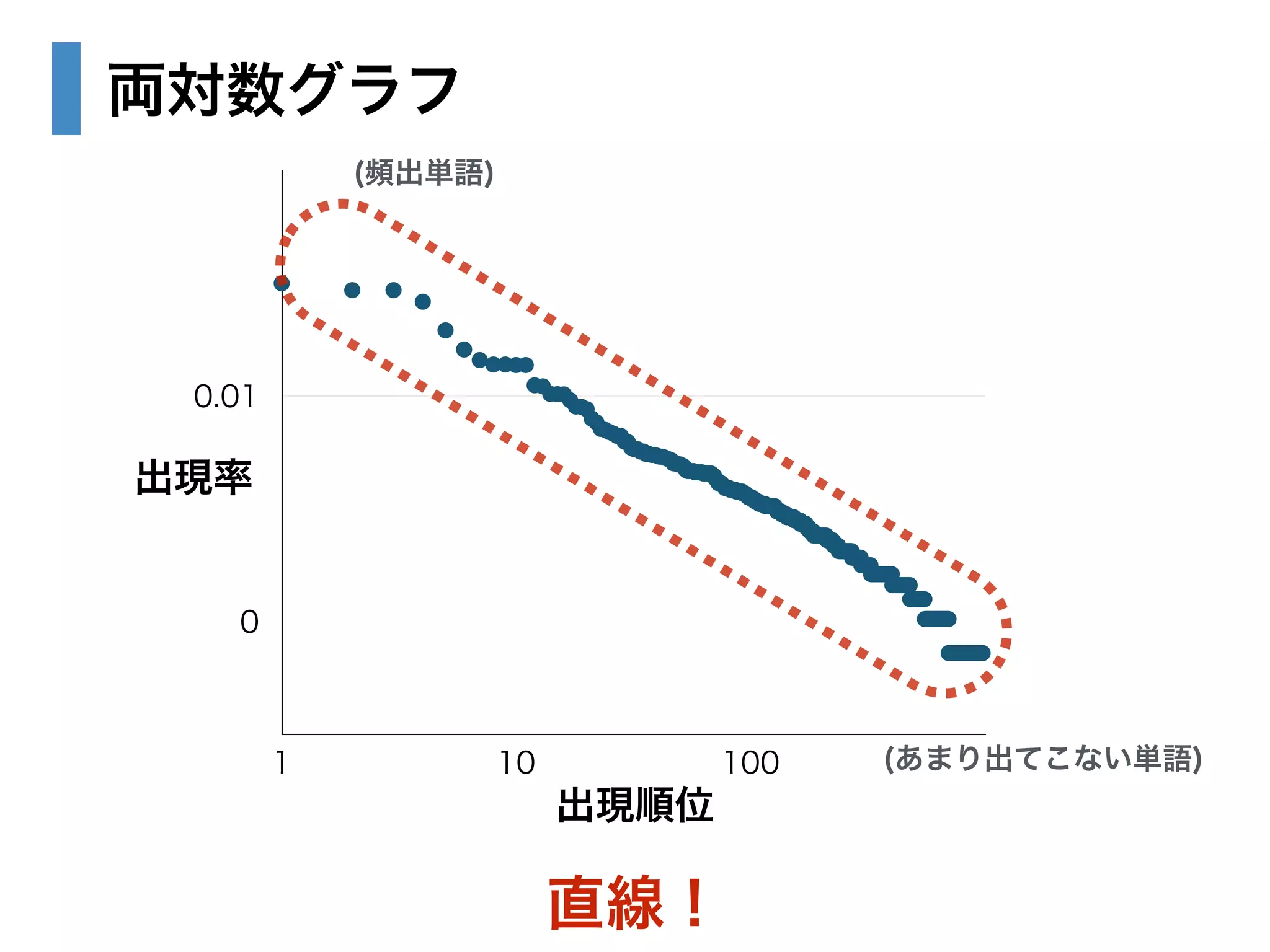 両対数グラフ 
0.01 
0 
1 10 100 
直線！ 
(あまり出てこない単語) 
(頻出単語) 
出現順位 
出現率 
 