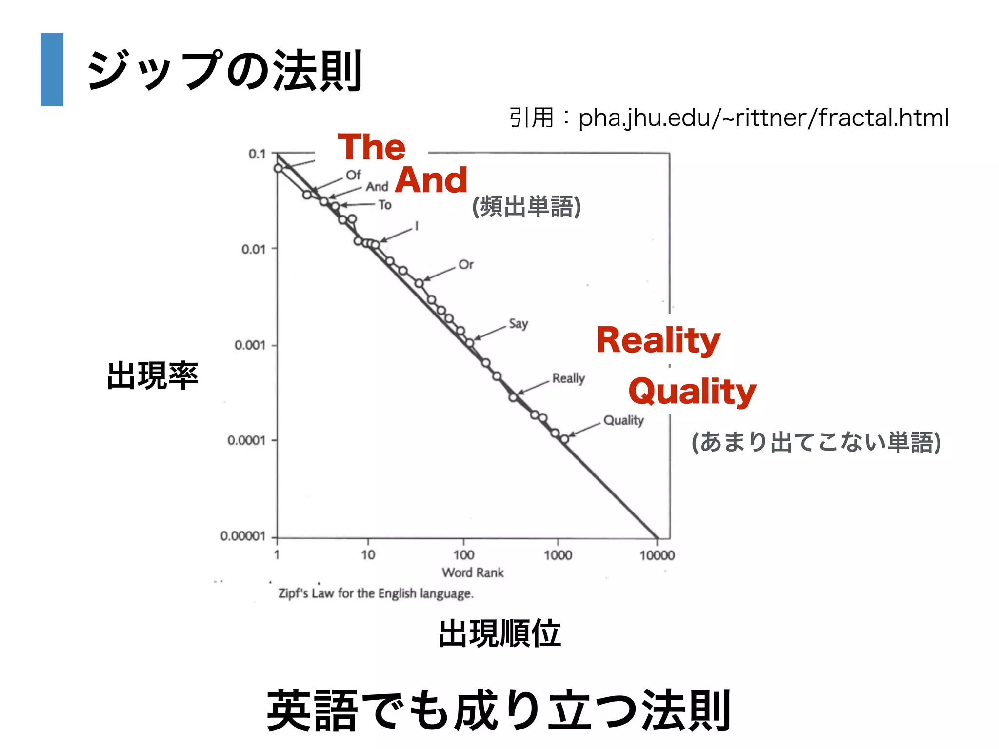 ジップの法則 
引用：pha.jhu.edu/~rittner/fractal.html 
出現順位 
Reality 
英語でも成り立つ法則 
出現率 
The 
And 
Quality 
(あまり出てこない単語) 
(頻出単語) 
 