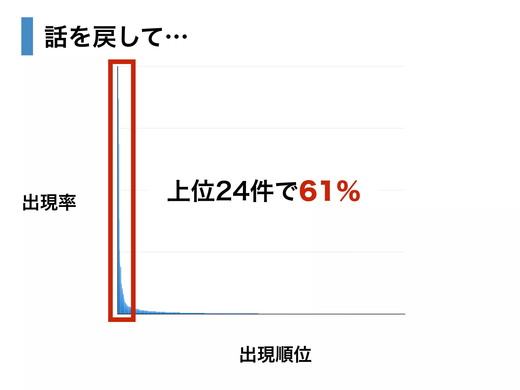 話を戻して… 
上位24件で61％ 
出現順位 
出現率 
10% 
7.5% 
5% 
2.5% 
0% 
200 400 600 800 
 
