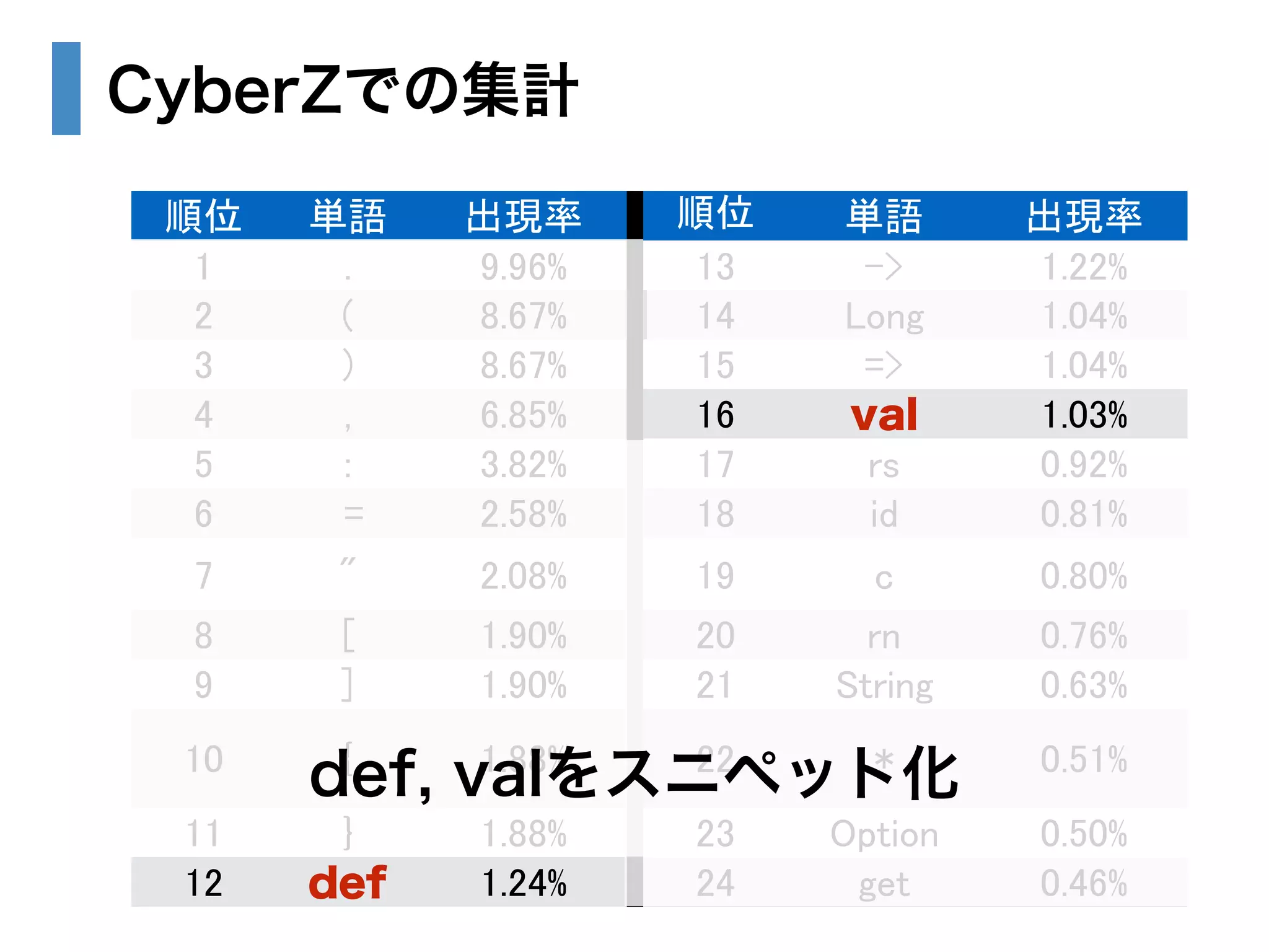 CyberZでの集計 
順位単語出現率順位 単語出現率 
1 . 9.96% 13 -> 1.22% 
2 ( 8.67% 14 Long 1.04% 
3 ) 8.67% 15 => 1.04% 
4 , 6.85% 16 val 1.03% 
5 : 3.82% 17 rs 0.92% 
6 = 2.58% 18 id 0.81% 
7 " 2.08% 19 c 0.80% 
8 [ 1.90% 20 rn 0.76% 
9 ] 1.90% 21 String 0.63% 
10 def, { val1.88% をスニ22 ペット* 化 
0.51% 
11 } 1.88% 23 Option 0.50% 
12 def 1.24% 24 get 0.46% 
 