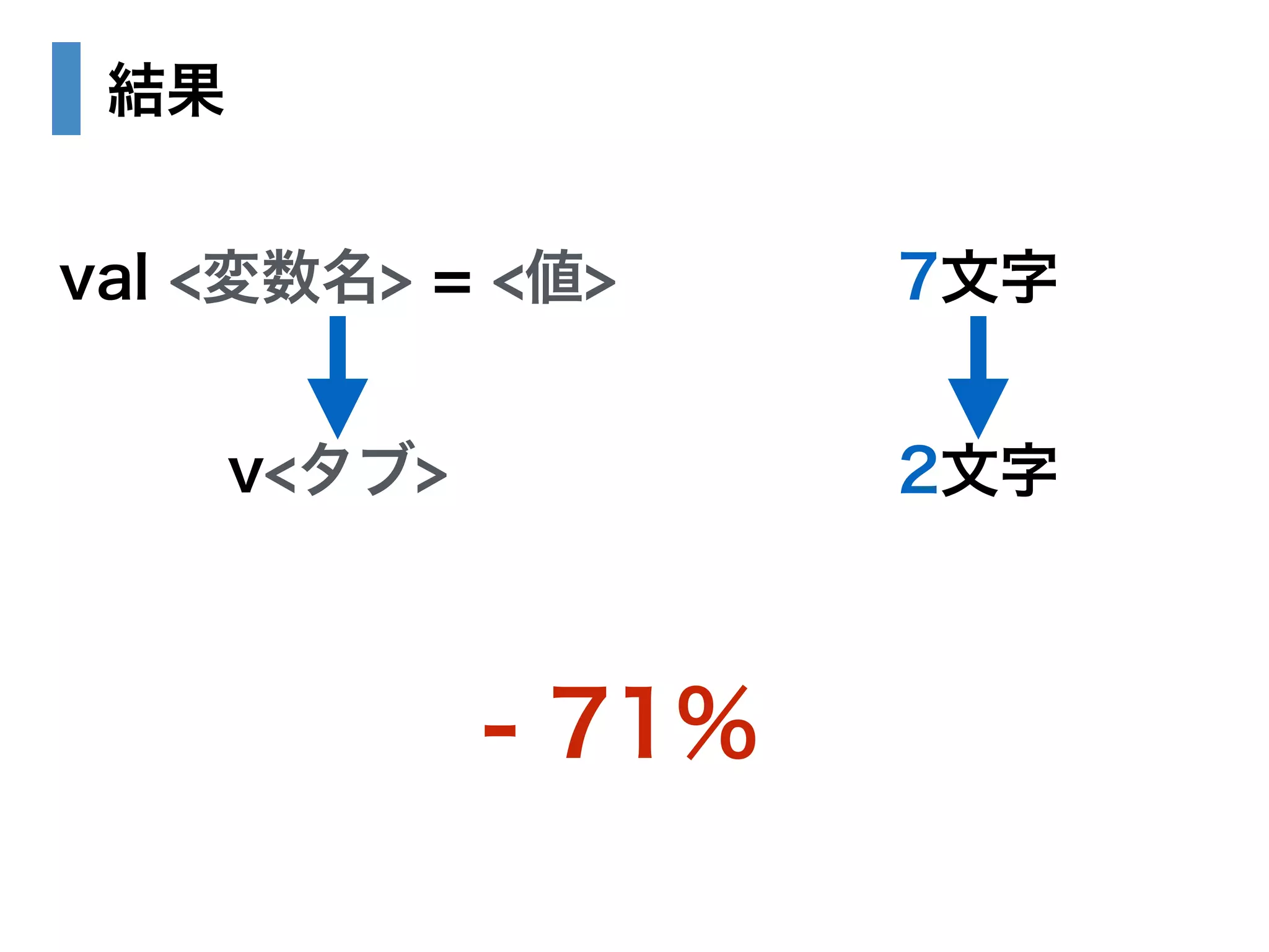 結果 
val <変数名> = <値> 
v<タブ> 
7文字 
2文字 
- 71% 
 
