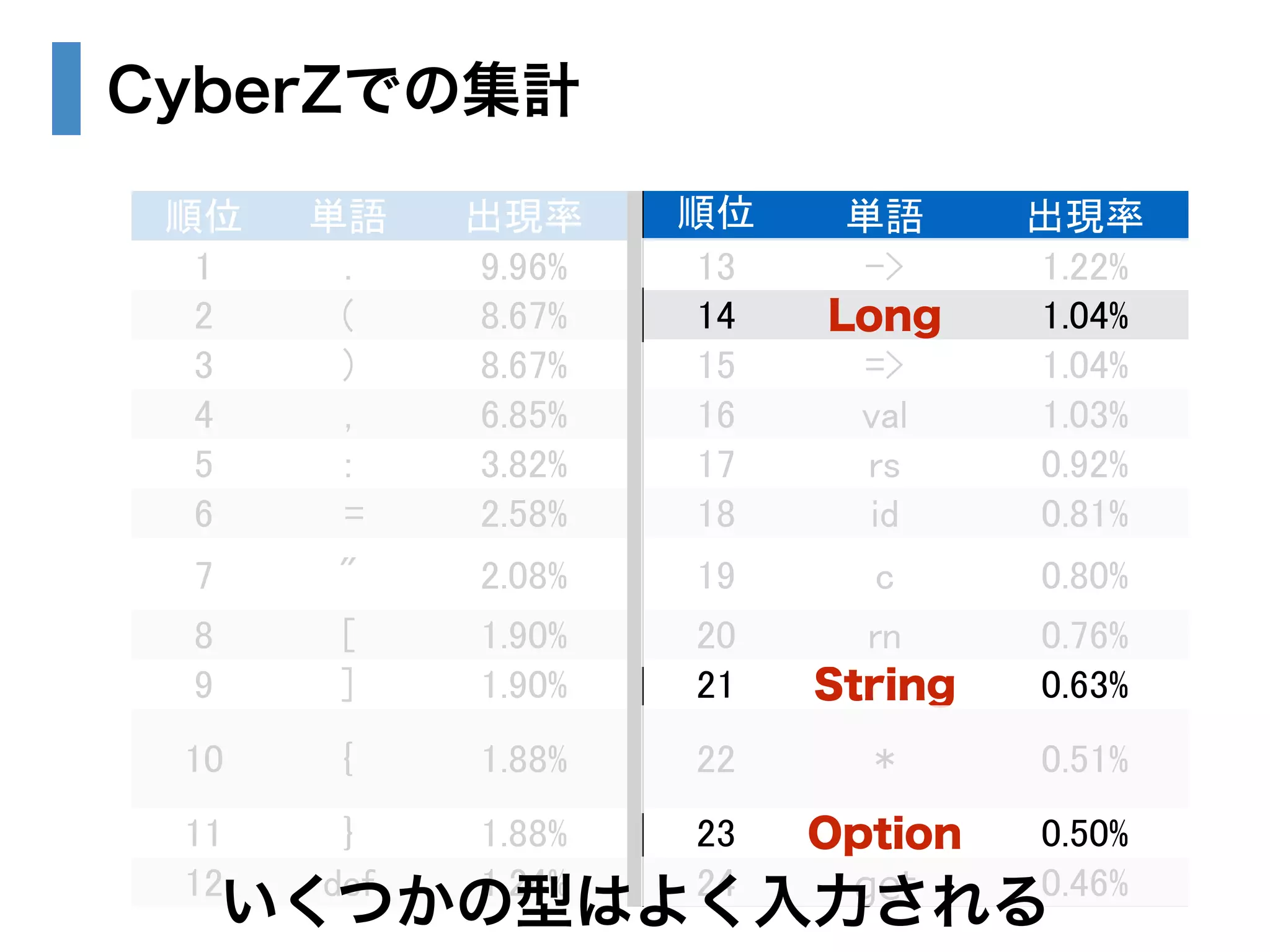 CyberZでの集計 
順位単語出現率順位 単語出現率 
1 . 9.96% 13 -> 1.22% 
2 ( 8.67% 14 Long 1.04% 
3 ) 8.67% 15 => 1.04% 
4 , 6.85% 16 val 1.03% 
5 : 3.82% 17 rs 0.92% 
6 = 2.58% 18 id 0.81% 
7 " 2.08% 19 c 0.80% 
8 [ 1.90% 20 rn 0.76% 
9 ] 1.90% 21 String 0.63% 
10 { 1.88% 22 * 0.51% 
11 } 1.88% 23 Option 0.50% 
12いくdつef かの1.2型4%はよく24 入力gさet れる0.46% 
 