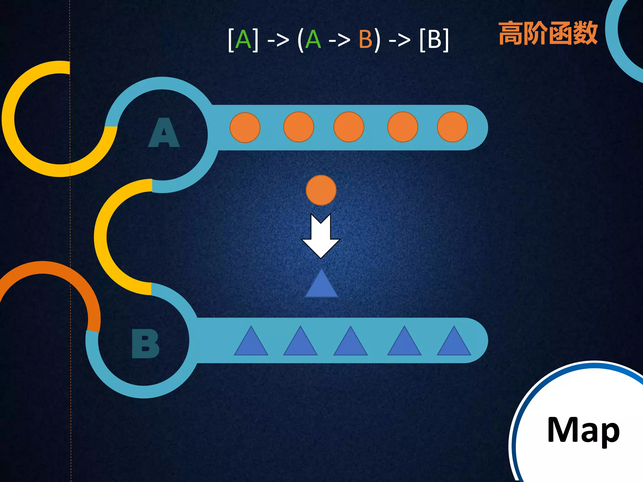 A 
B 
[A] -> (A -> B) -> [B] 高阶函数 
Map 
 