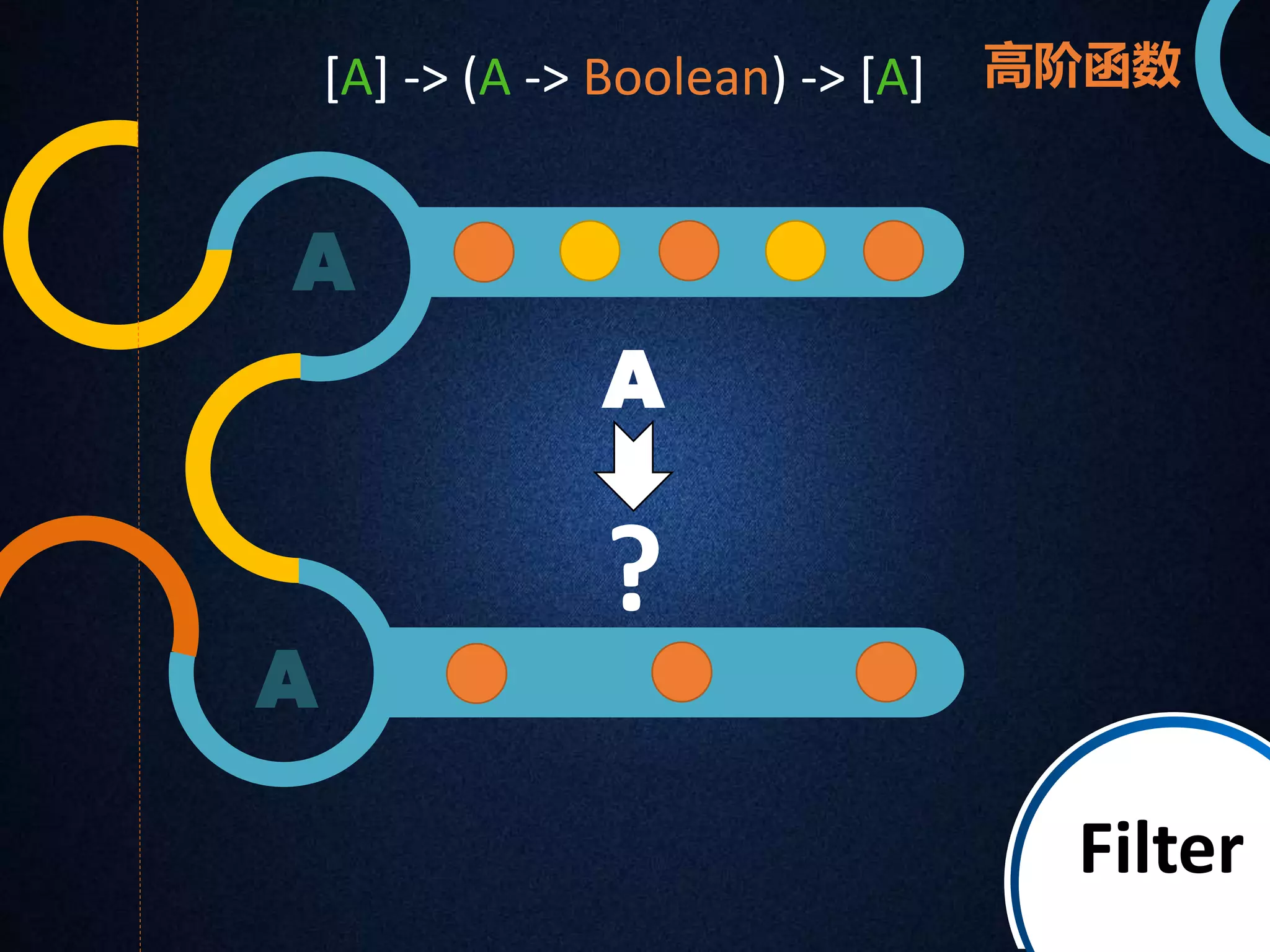 [A] -> (A -> Boolean) -> [A] 高阶函数 
A 
A 
Filter 
A 
? 
 