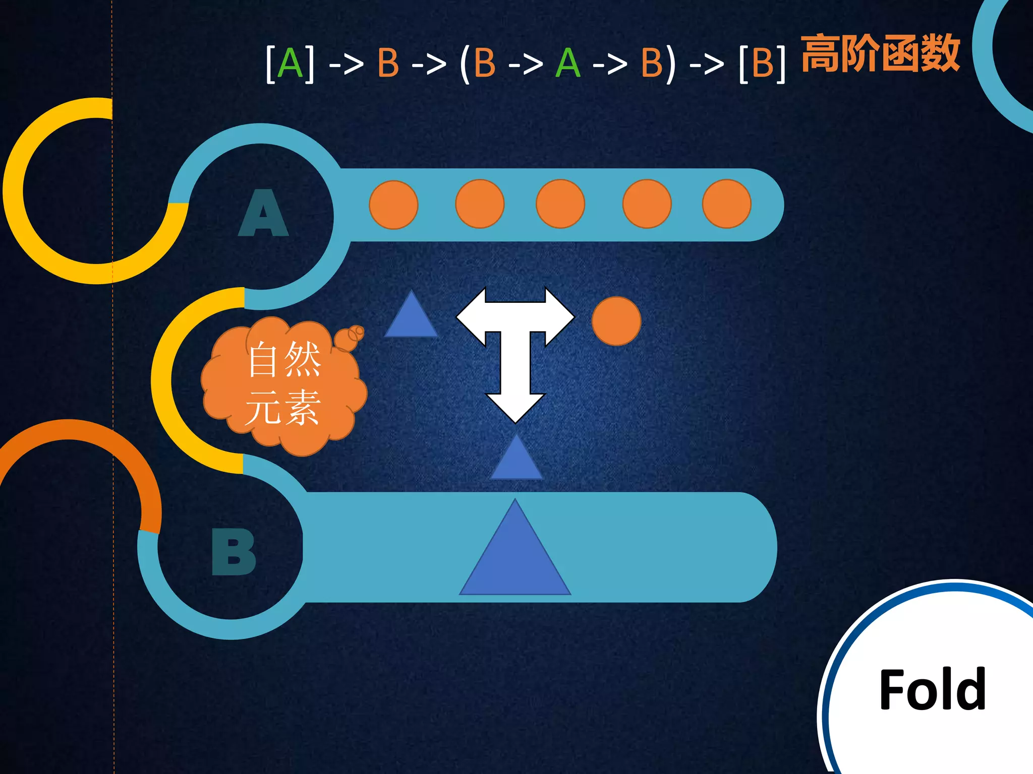[A] -> B -> (B -> A -> B) -> [B] 高阶函数 
A 
B 
Fold 
自然 
元素 
 