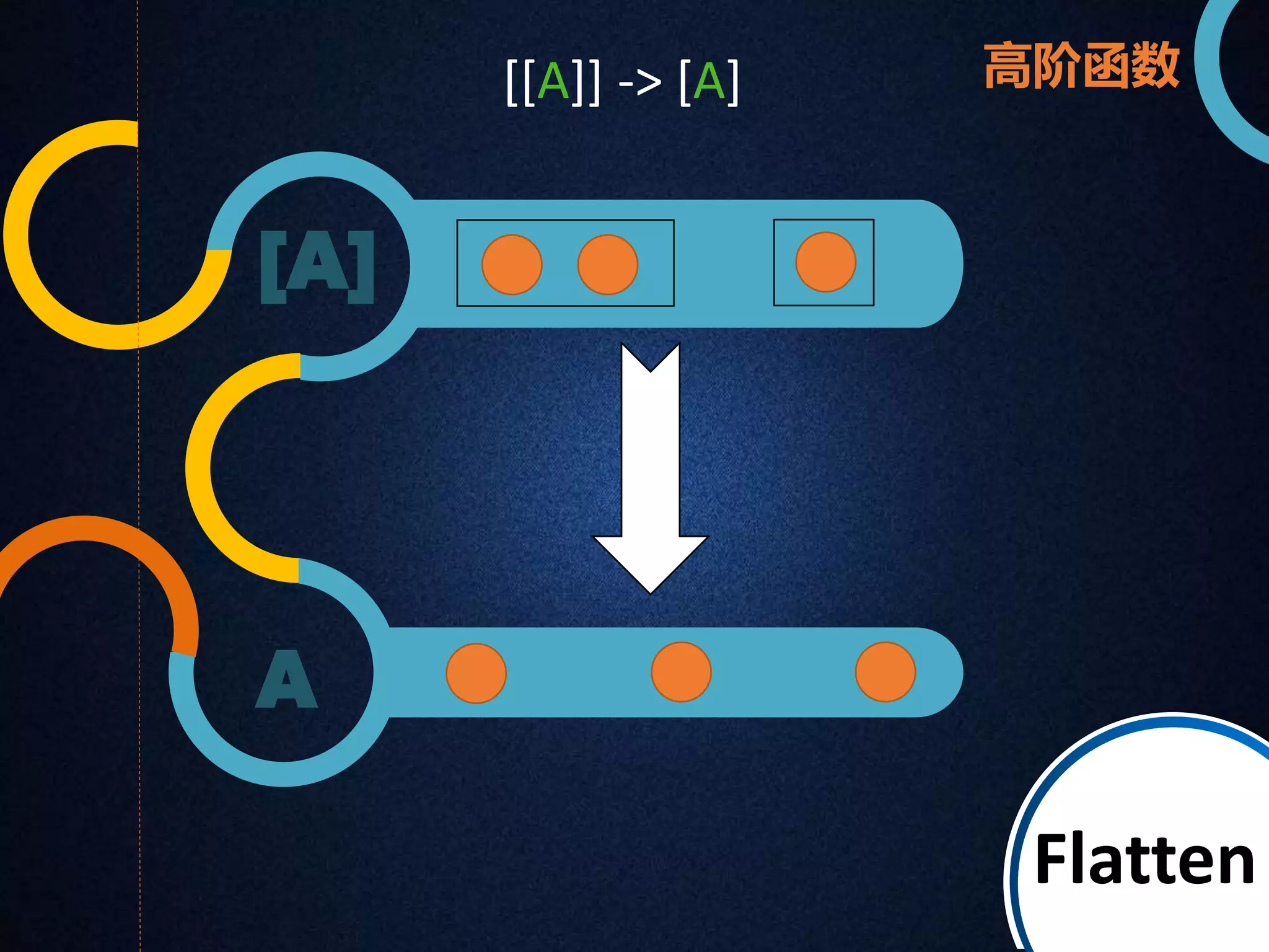 [A] 
A 
[[A]] -> [A] 高阶函数 
Flatten 
 