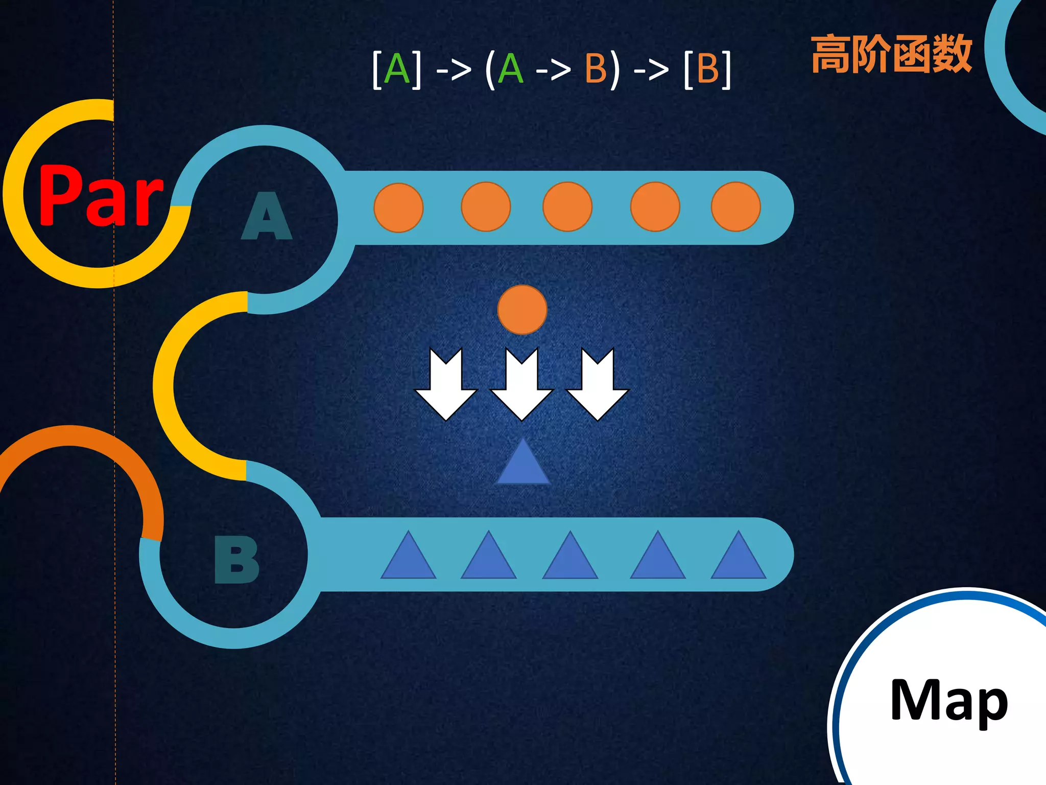 A 
B 
Map 
[A] -> (A -> B) -> [B] 
Par 
高阶函数 
 