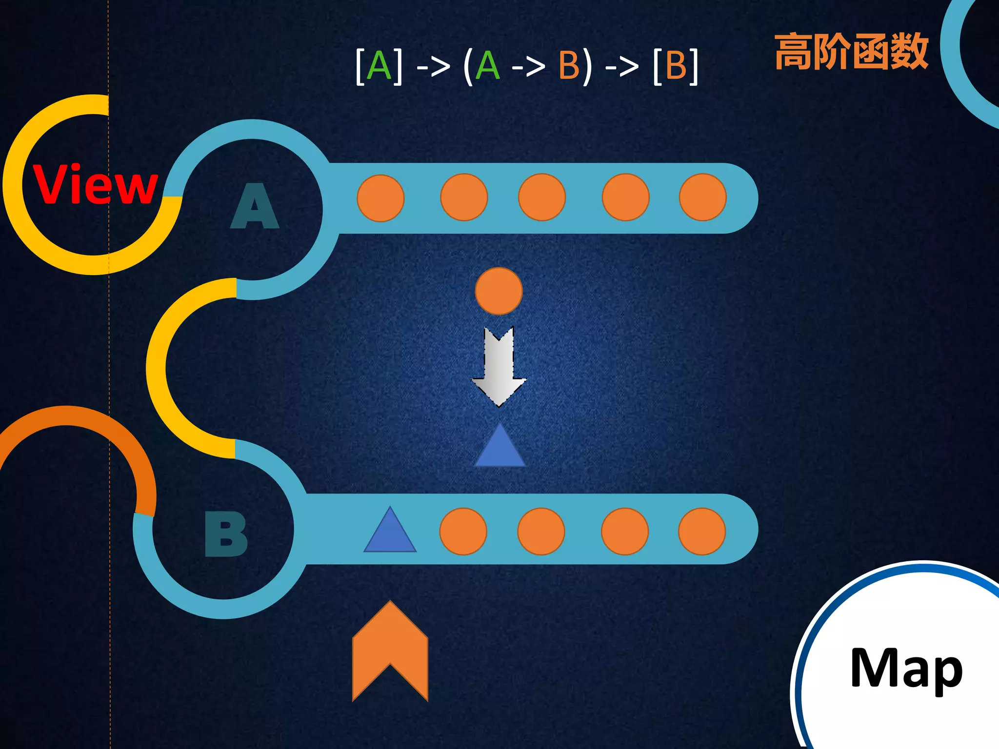 A 
B 
Map 
[A] -> (A -> B) -> [B] 
View 
高阶函数 
 