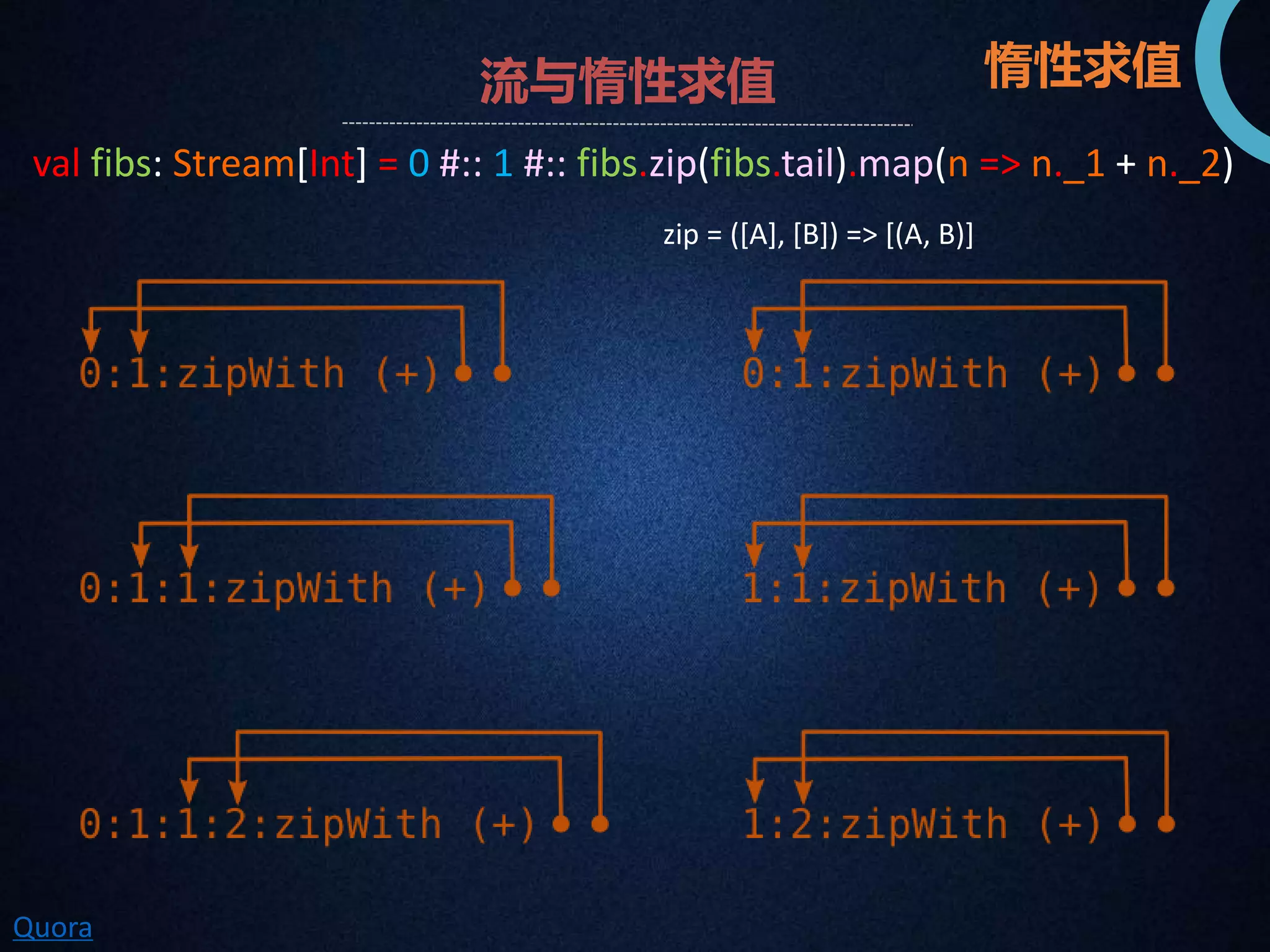 流与惰性求值 
val fibs: Stream[Int] = 0 #:: 1 #:: fibs.zip(fibs.tail).map(n => n._1 + n._2) 
Quora 
惰性求值 
zip = ([A], [B]) => [(A, B)] 
 