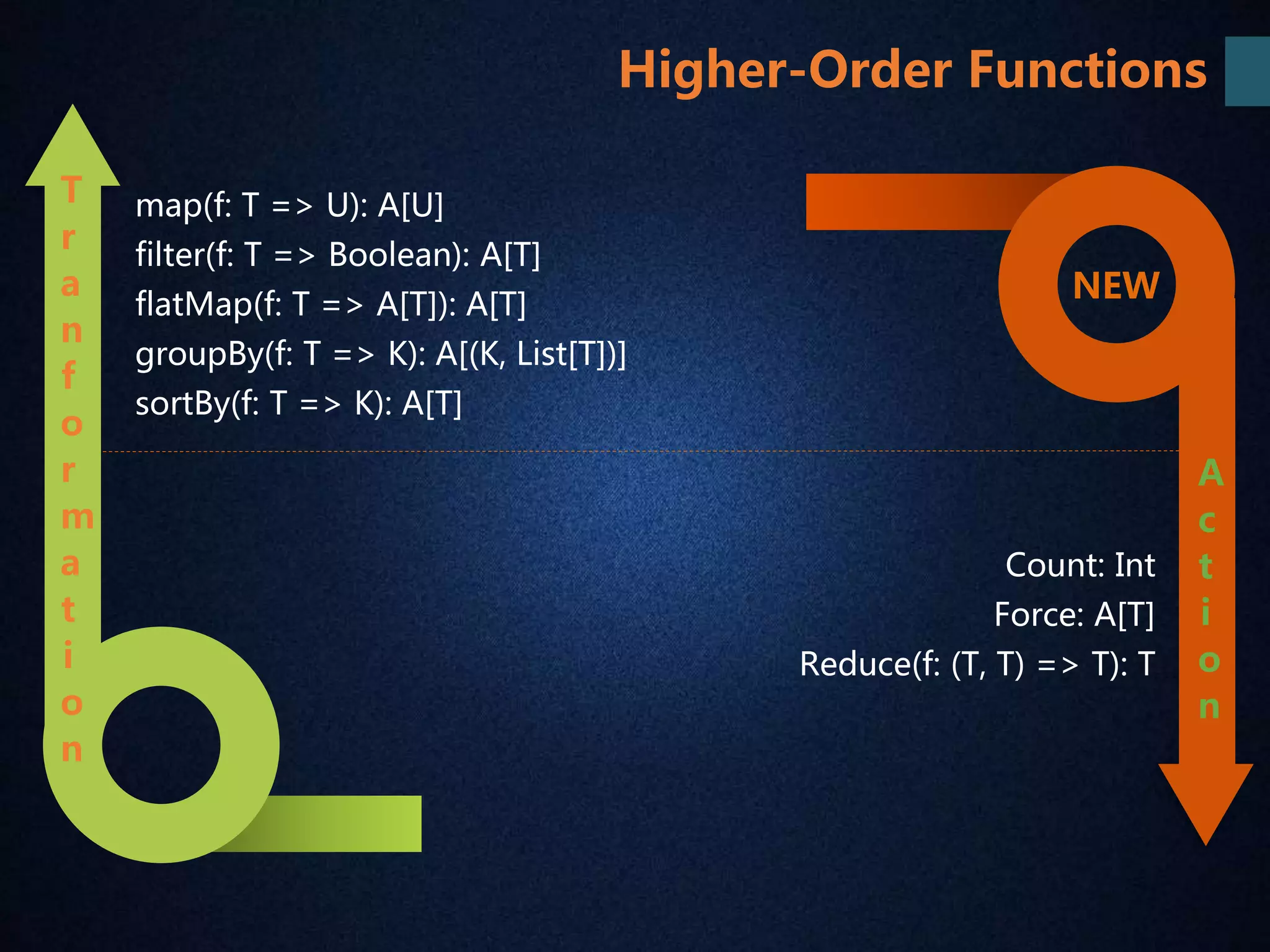 Higher-Order Functions 
map(f: T => U): A[U] 
filter(f: T => Boolean): A[T] 
flatMap(f: T => A[T]): A[T] 
groupBy(f: T => K): A[(K, List[T])] 
sortBy(f: T => K): A[T] 
NEW 
Count: Int 
Force: A[T] 
Reduce(f: (T, T) => T): T 
T 
r 
a 
n 
f 
o 
r 
m 
a 
t 
i 
o 
n 
A 
c 
t 
i 
o 
n 
 