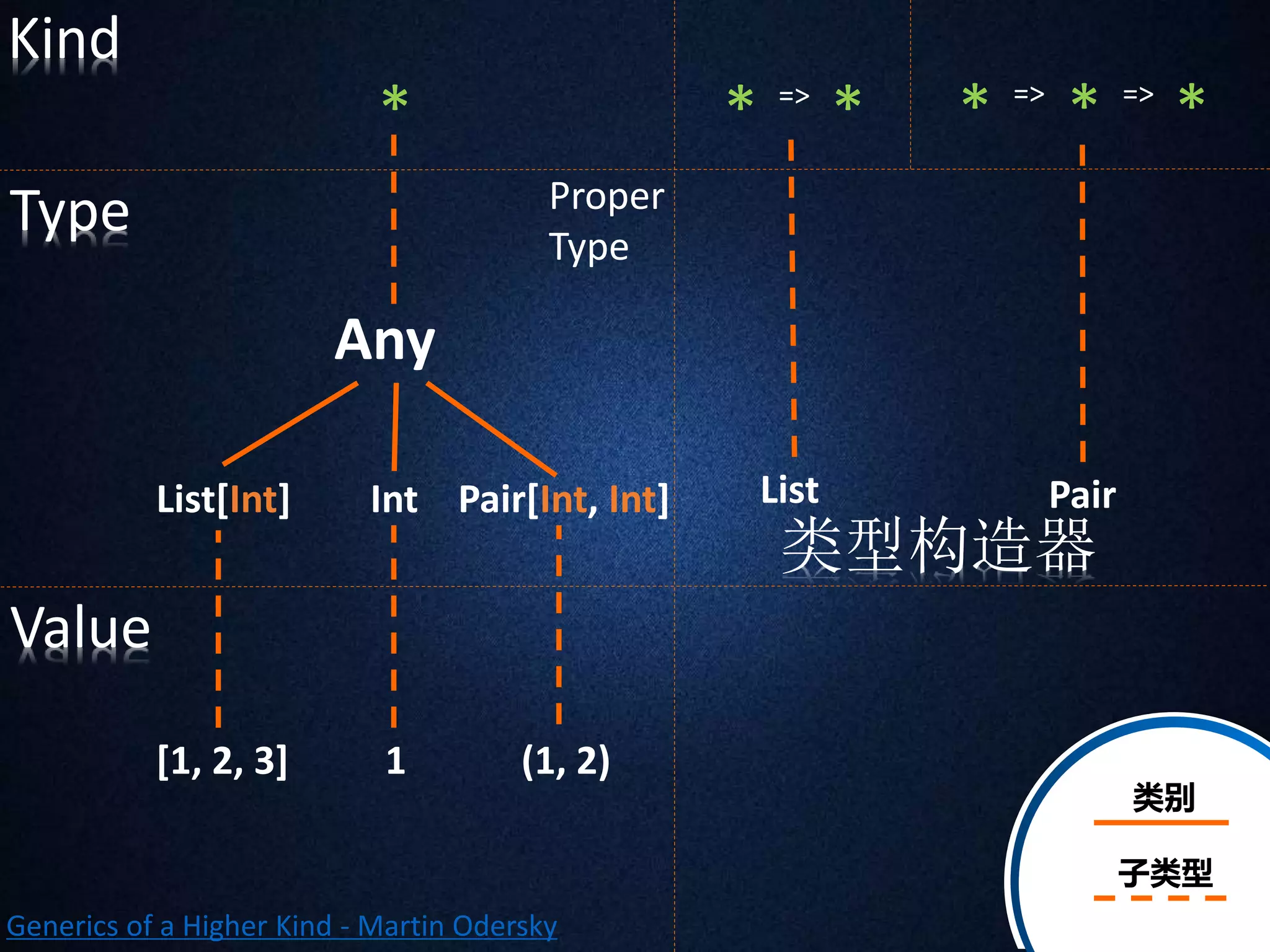 * 
Any 
Int 
1 
Pair[Int, Int] 
(1, 2) 
List[Int] 
[1, 2, 3] 
* * * * * 
List Pair 
Kind 
Type 
Value 
类型构造器 
类别 
子类型 
Generics of a Higher Kind - Martin Odersky 
=> => => 
Proper 
Type 
 
