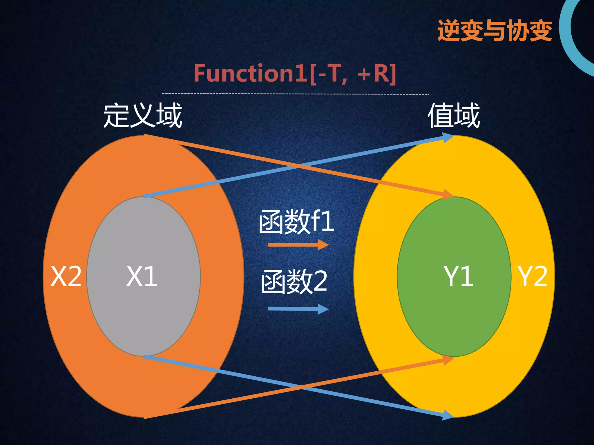 逆变与协变 
Function1[-T, +R] 
定义域值域 
函数f1 
X2 X1 Y1 Y2 
函数2 
 