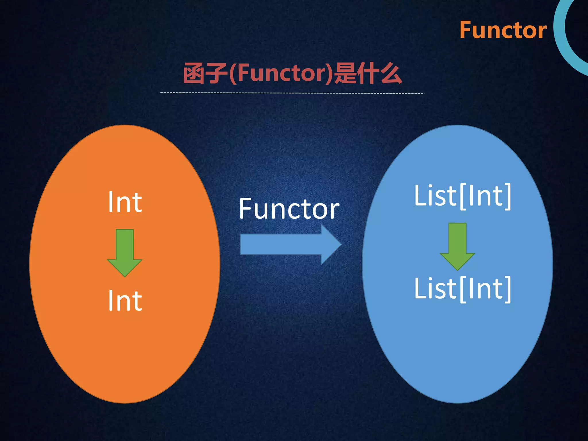 Functor 
函子(Functor)是什么 
Int List[Int] 
Functor 
Int List[Int] 
 