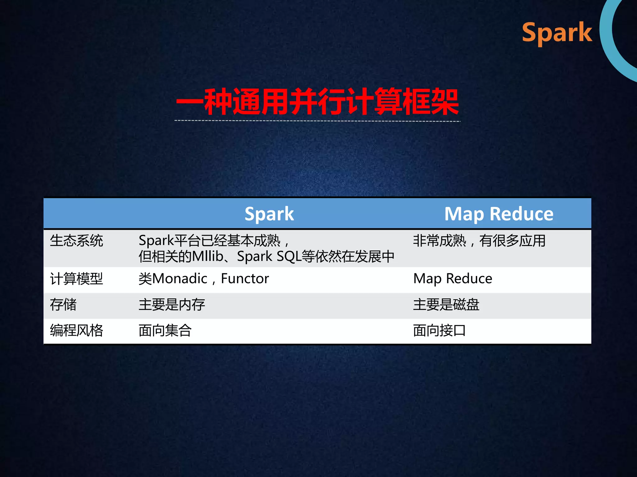 Spark 
一种通用并行计算框架 
Spark Map Reduce 
生态系统Spark平台已经基本成熟， 
但相关的Mllib、Spark SQL等依然在发展中 
非常成熟，有很多应用 
计算模型类Monadic，Functor Map Reduce 
存储主要是内存主要是磁盘 
编程风格面向集合面向接口 
 
