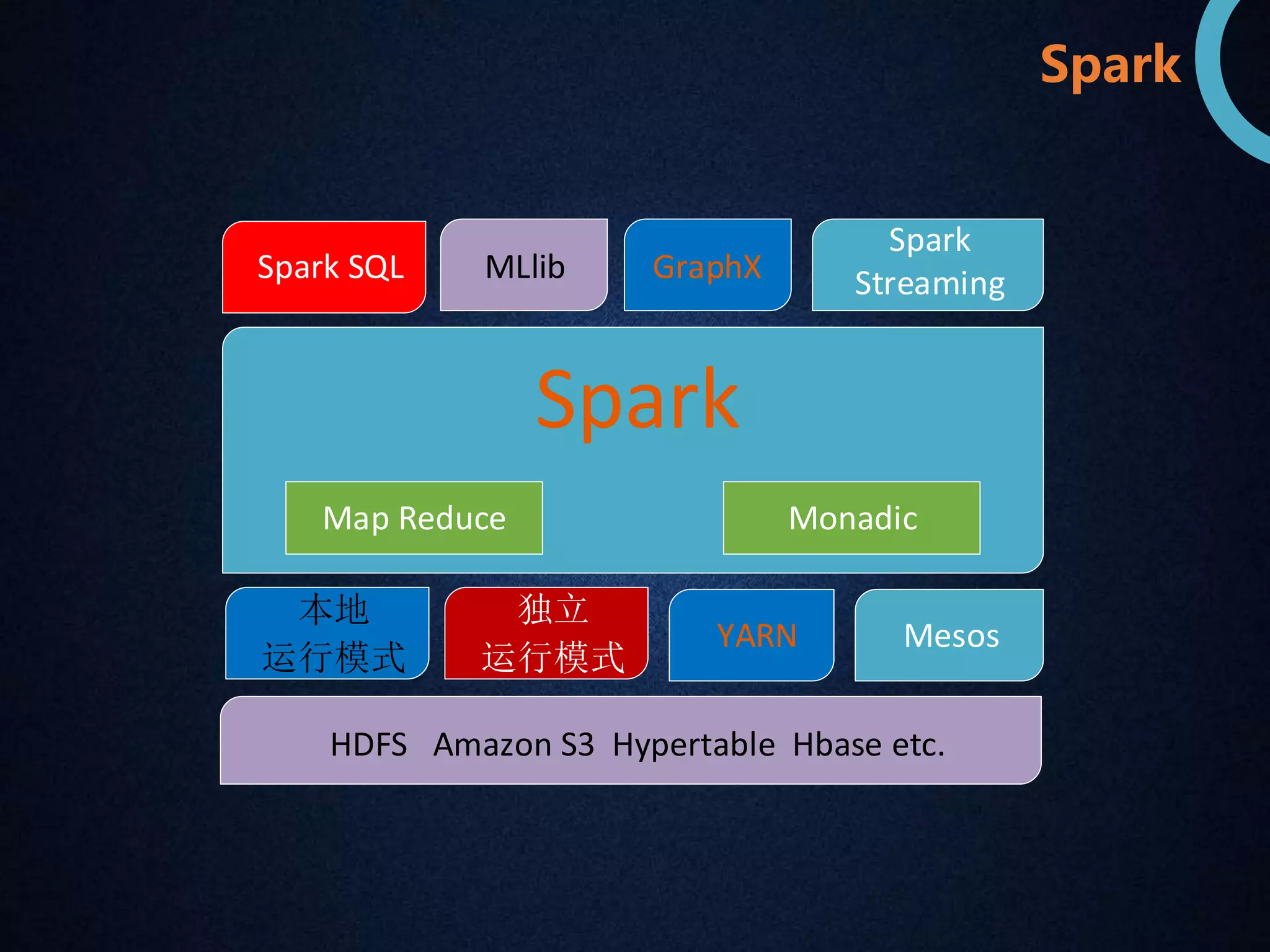 Spark 
Spark SQL MLlib GraphX 
Spark 
Streaming 
Spark 
Map Reduce Monadic 
本地 
运行模式 
独立 
运行模式 
YARN Mesos 
HDFS Amazon S3 Hypertable Hbase etc. 
 