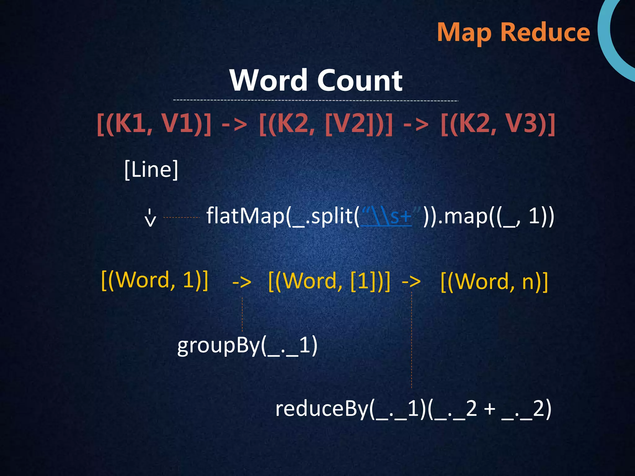 Word Count 
Map Reduce 
[(K1, V1)] -> [(K2, [V2])] -> [(K2, V3)] 
[Line] 
flatMap(_.split(“s+”)).map((_, 1)) 
[(Word, 1)] -> [(Word, [1])] -> [(Word, n)] 
groupBy(_._1) 
-> 
reduceBy(_._1)(_._2 + _._2) 
 