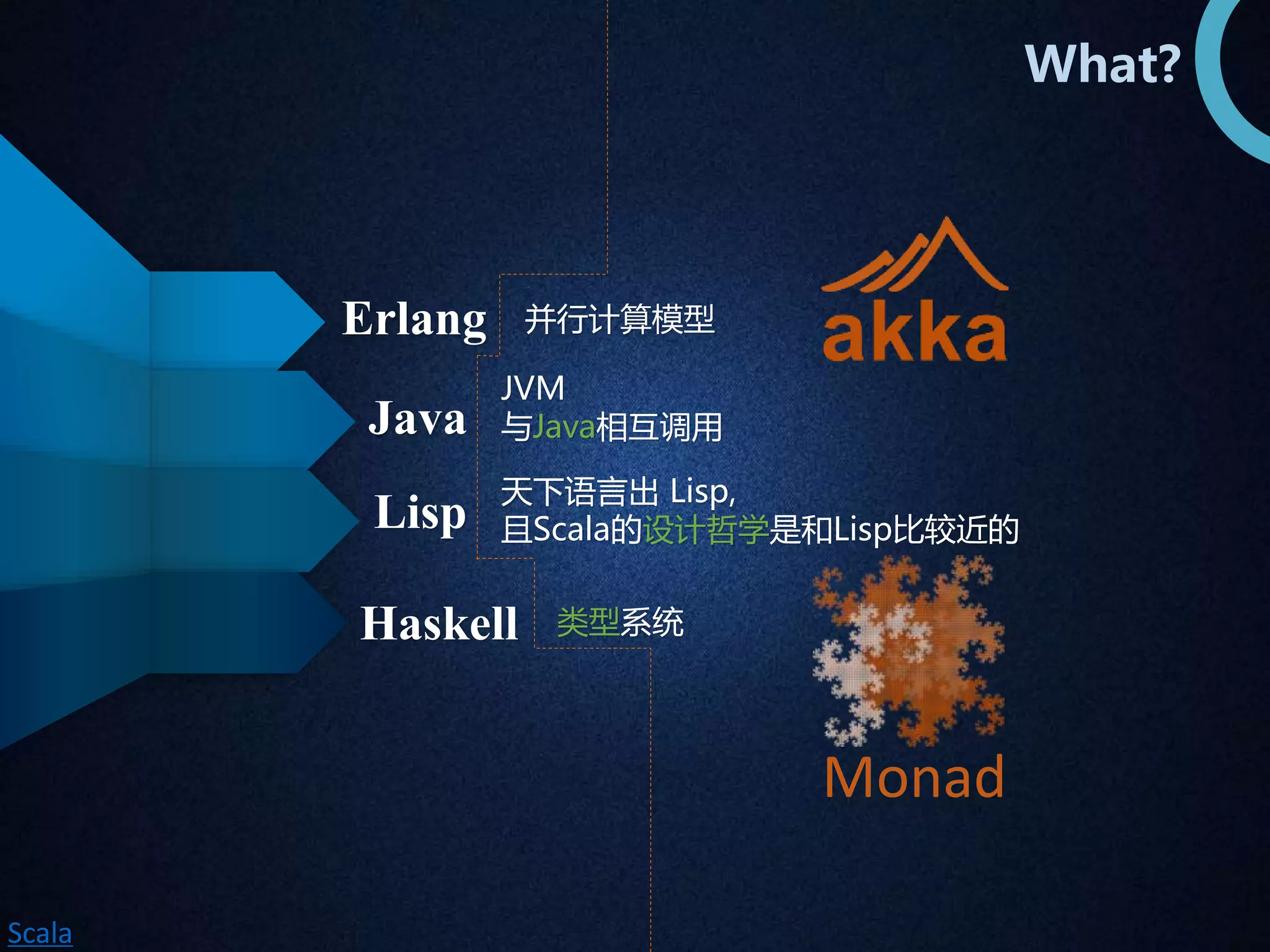 Erlang 
Java 
Lisp 
天下语言出Lisp, 
且Scala的设计哲学是和Lisp比较近的 
Haskell 
What? 
JVM 
与Java相互调用 
Monad 
并行计算模型 
类型系统 
Scala 
 