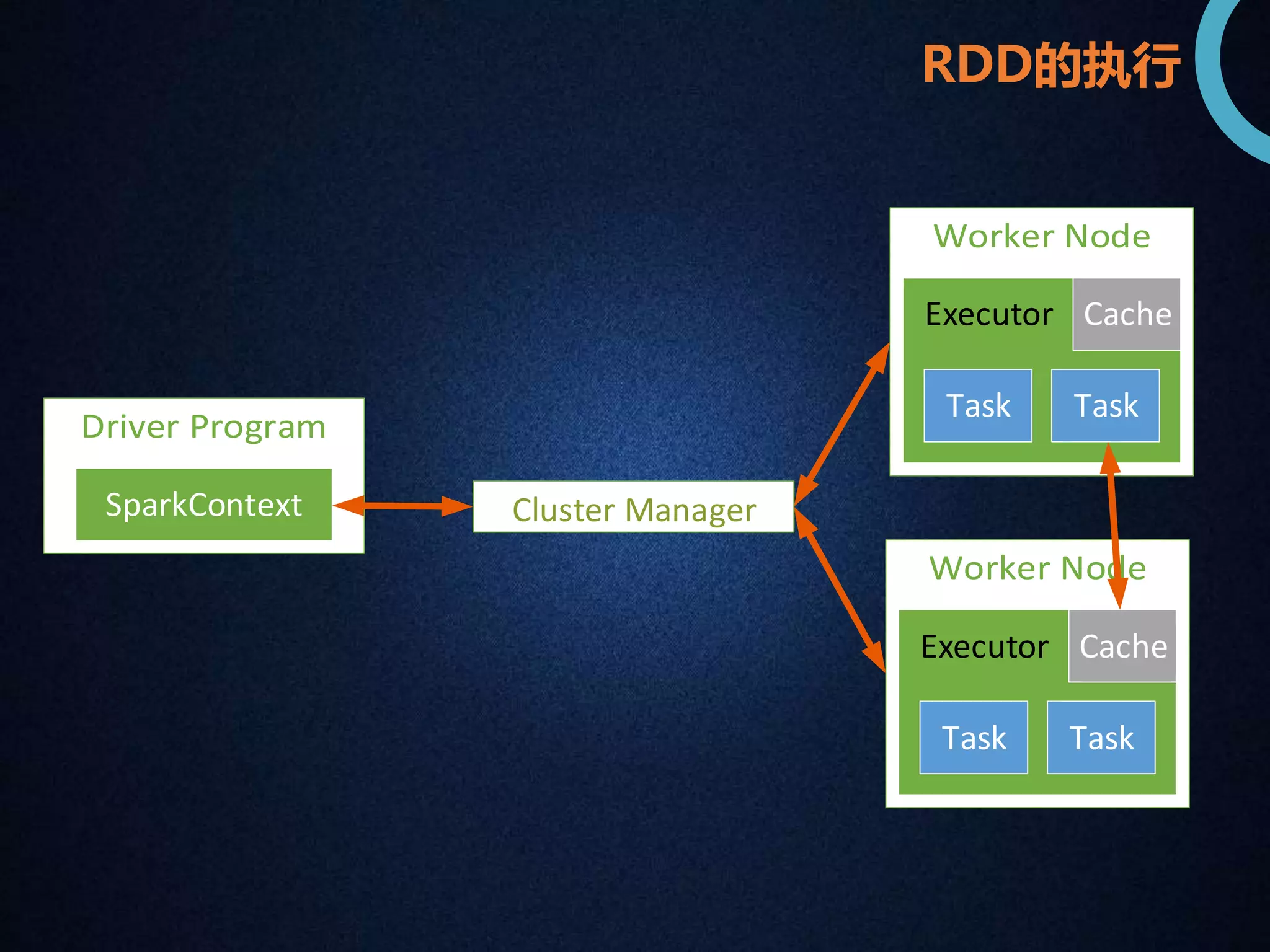 RDD的执行 
SparkContext Cluster Manager 
Executor Cache 
Task Task 
Executor Cache 
Task Task 
 