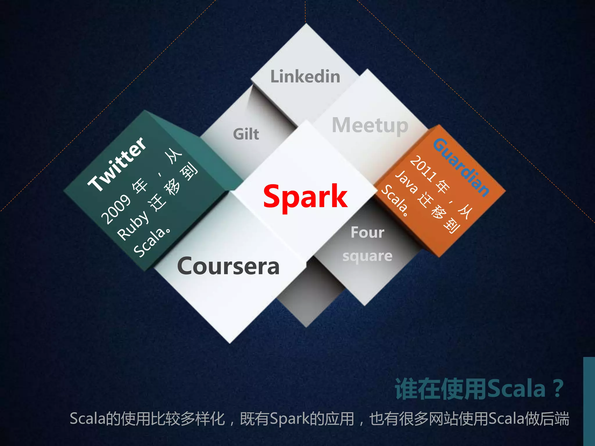 Linkedin 
Spark 
Coursera 
Meetup 
Gilt 
Four 
square 
谁在使用Scala？ 
Scala的使用比较多样化，既有Spark的应用，也有很多网站使用Scala做后端 
 