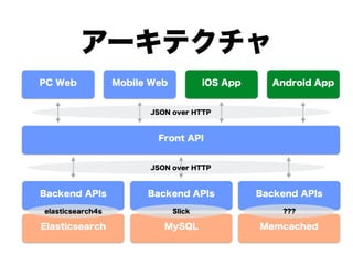 アーキテクチャ
PC Web Mobile Web iOS App Android App
Front API
Backend APIs Backend APIs Backend APIs
Elasticsearch MySQL Memcached
JSON over HTTP
JSON over HTTP
elasticsearch4s Slick ???
 