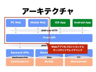アーキテクチャ
PC Web Mobile Web iOS App Android App
Front API
Backend APIs Backend APIs Backend APIs
Elasticsearch MySQL Memcached
JSON over HTTP
JSON over HTTP
elasticsearch4s Slick ???
Webアプリもフロントエンドと
サーバサイドでレイヤリング
 