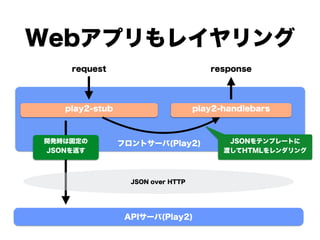 Webアプリもレイヤリング
play2-stub play2-handlebars
フロントサーバ(Play2)
APIサーバ(Play2)
JSON over HTTP
開発時は固定の
JSONを返す
JSONをテンプレートに
渡してHTMLをレンダリング
request response
 