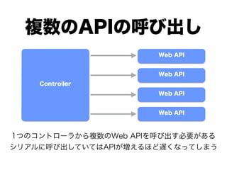複数のAPIの呼び出し
Web API
Web API
Web API
Web API
Controller
1つのコントローラから複数のWeb APIを呼び出す必要がある
シリアルに呼び出していてはAPIが増えるほど遅くなってしまう
 