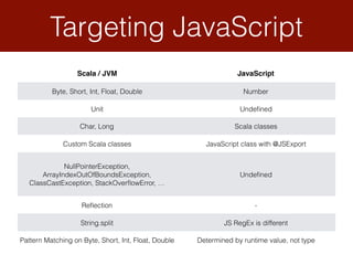 Targeting JavaScript
Scala / JVM JavaScript
Byte, Short, Int, Float, Double Number
Unit Undeﬁned
Char, Long Scala classes
Custom Scala classes JavaScript class with @JSExport
NullPointerException,
ArrayIndexOutOfBoundsException,
ClassCastException, StackOverﬂowError, …
Undeﬁned
Reﬂection -
String.split JS RegEx is different
Pattern Matching on Byte, Short, Int, Float, Double Determined by runtime value, not type
 