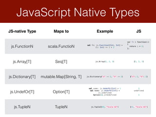 JavaScript Native Types
JS-native Type Maps to Example JS
js.FunctionN scala.FunctioN val fn: js.Function1[Int, Int] =
(i: Int) => i * 2
var fn = function(i)
{ 
return i * 2; 
};
js.Array[T] Seq[T] js.Array(1, 2, 3) [1, 2, 3]
js.Dictionary[T] mutable.Map[String, T] js.Dictionary("a" -> 1, "b" -> 2) {"a": 1, "b": 2}
js.UndefOr[T] Option[T]
val some: js.UndefOr[Int] = 1 
val none: js.UndefOr[Int] =
js.undefined 
Option(1).orUndefined
1 
undefined
 
1
js.TupleN TupleN js.Tuple2(42, “Scala UG") [42, "Scala UG"]
 