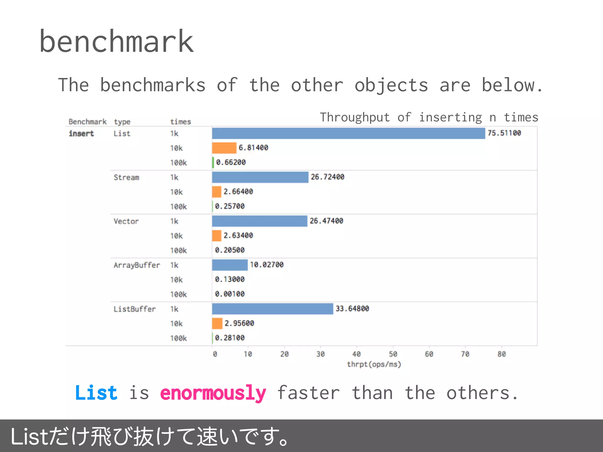benchmark
The benchmarks of the other objects are below.
Listだけ飛び抜けて速いです。
List is enormously faster than the others.
Throughput of inserting n times
 