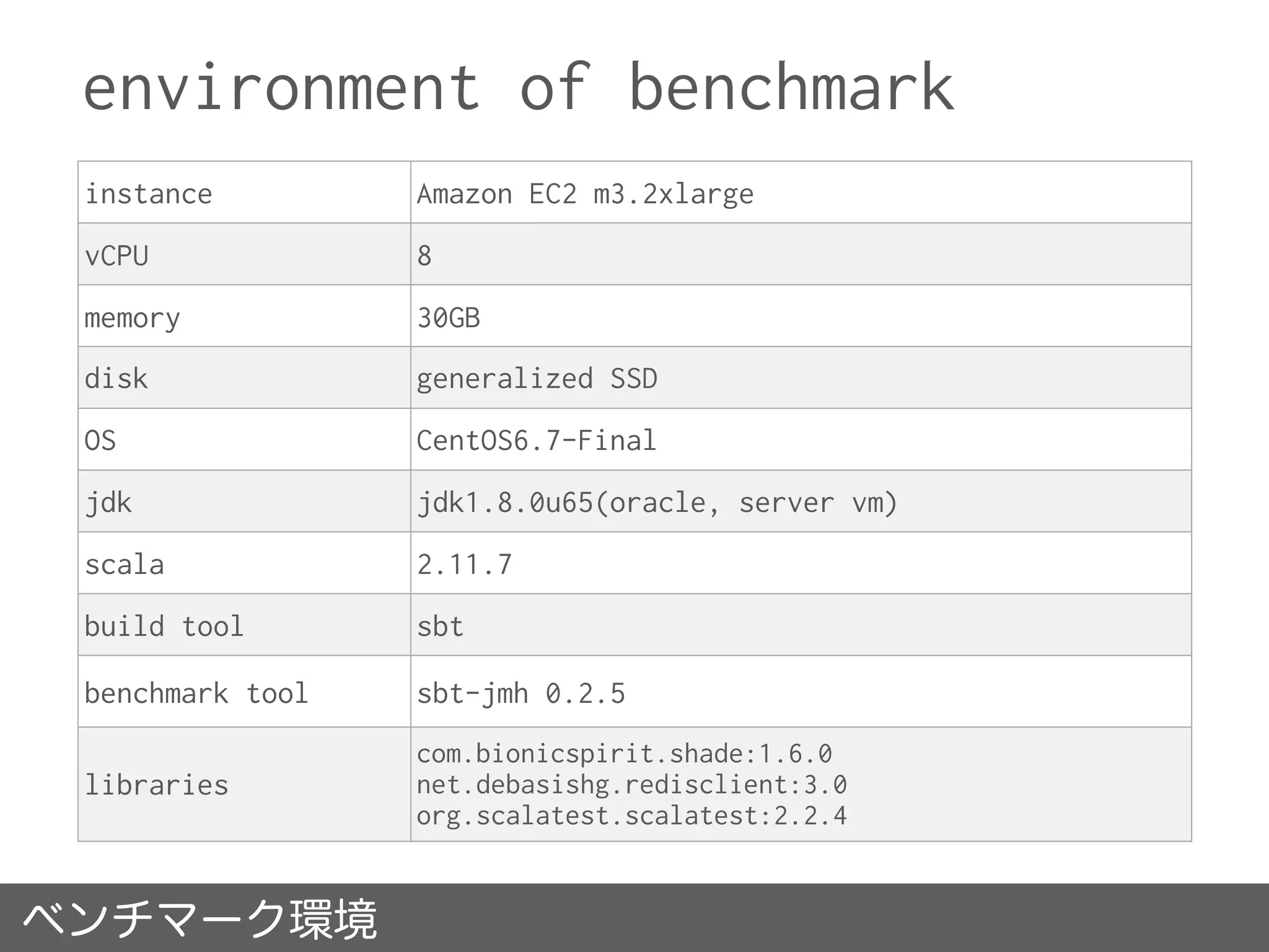 environment of benchmark
instance Amazon EC2 m3.2xlarge
vCPU 8
memory 30GB
disk generalized SSD
OS CentOS6.7-Final
jdk jdk1.8.0u65(oracle, server vm)
scala 2.11.7
build tool sbt
benchmark tool sbt-jmh 0.2.5
libraries
com.bionicspirit.shade:1.6.0
net.debasishg.redisclient:3.0
org.scalatest.scalatest:2.2.4
ベンチマーク環境
 
